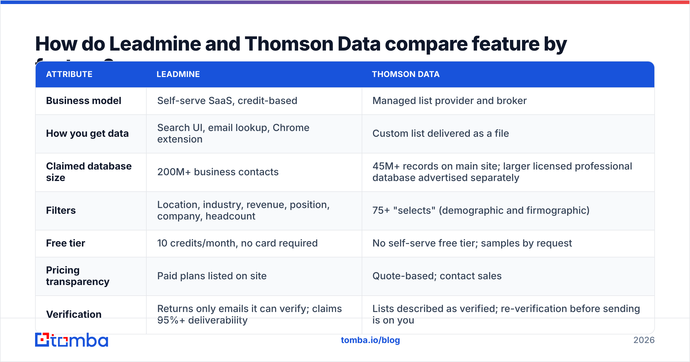 Diagram: How do Leadmine and Thomson Data compare feature by feature