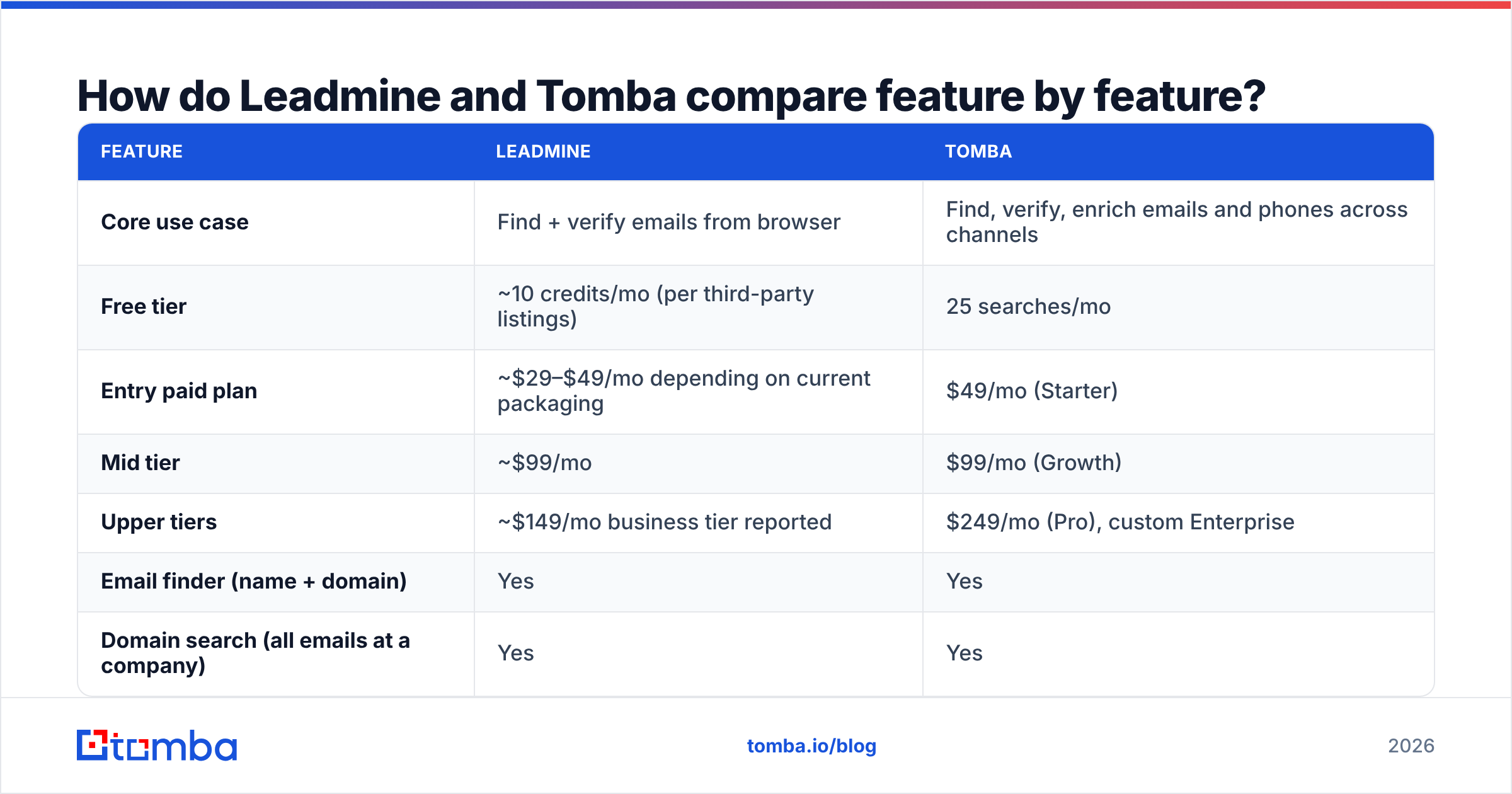 Diagram: How do Leadmine and Tomba compare feature by feature