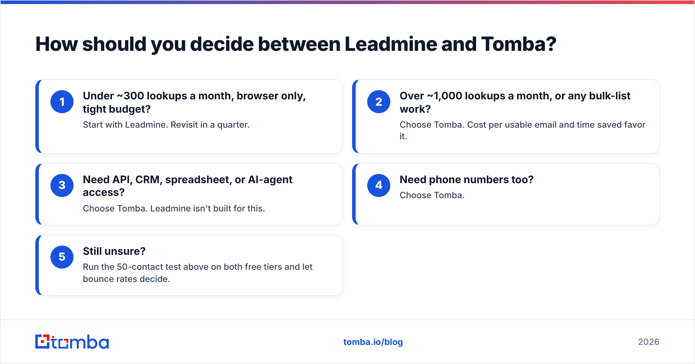 Diagram: How should you decide between Leadmine and Tomba