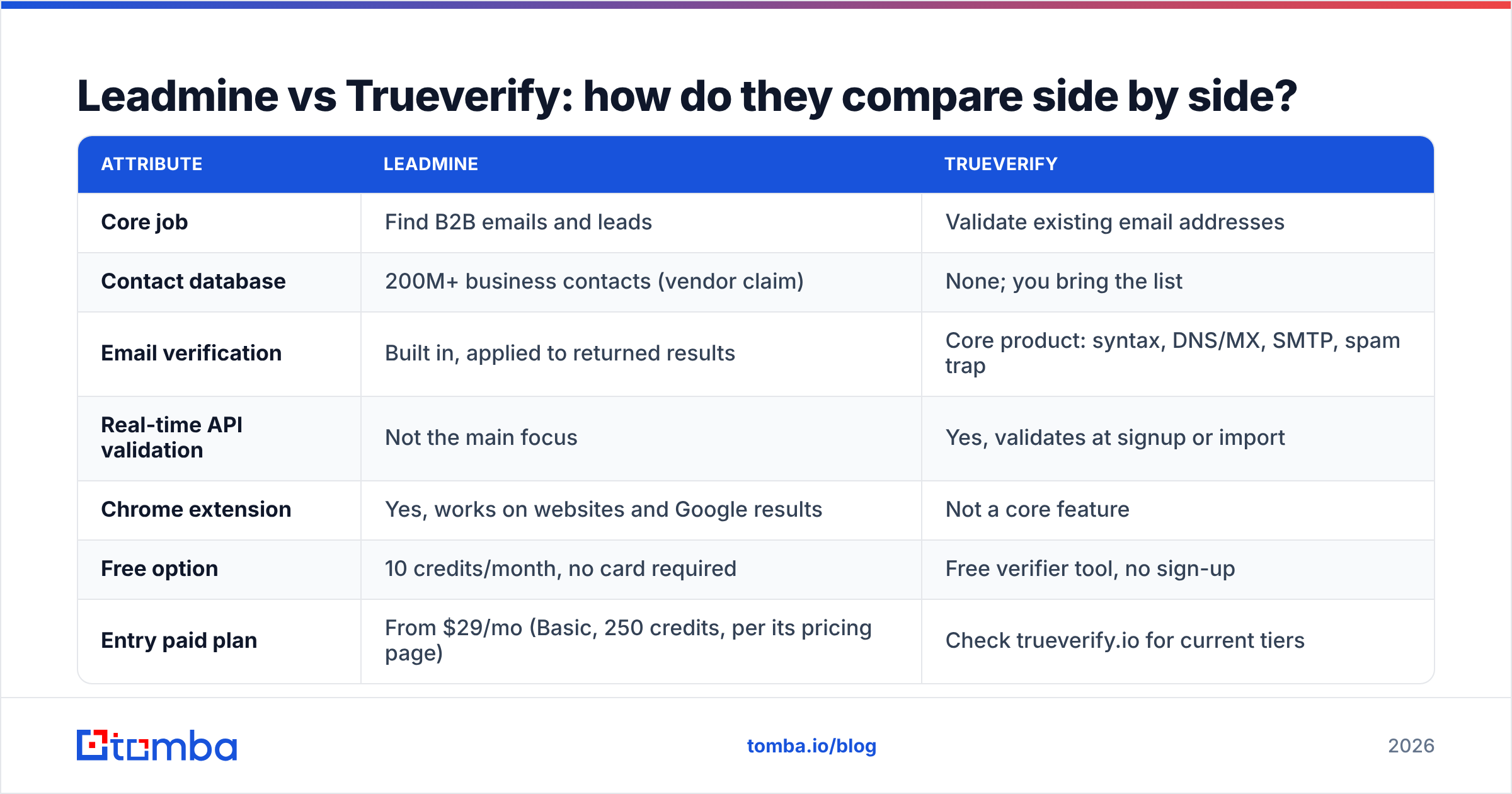 Diagram: Leadmine vs Trueverify: how do they compare side by side