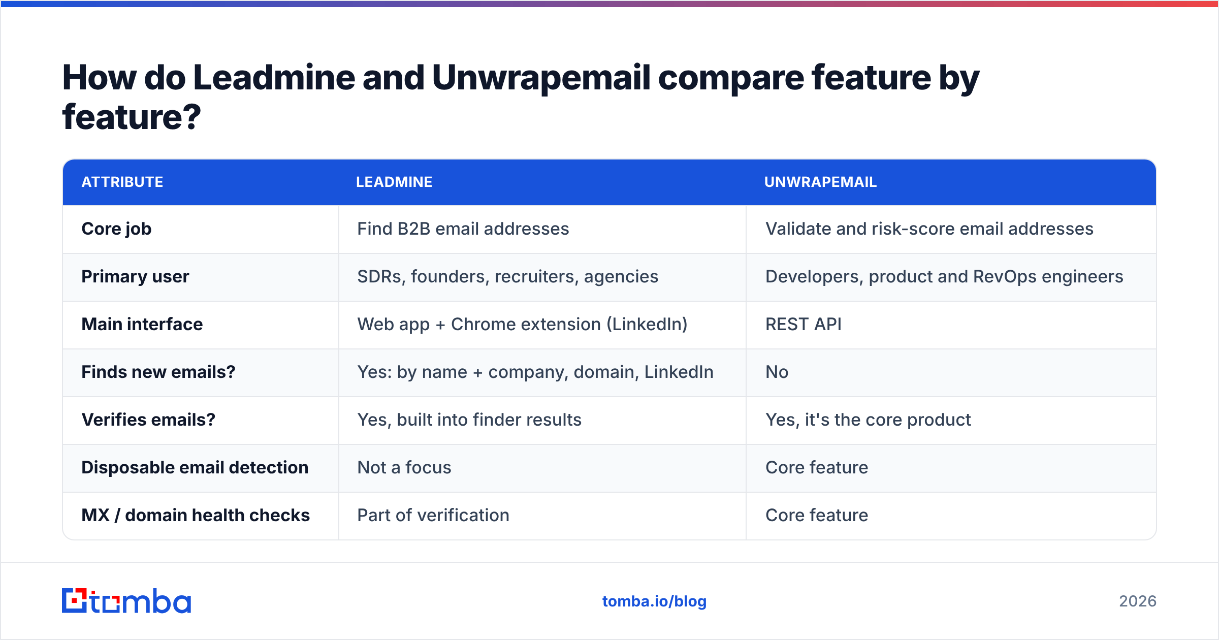 Diagram: How do Leadmine and Unwrapemail compare feature by feature