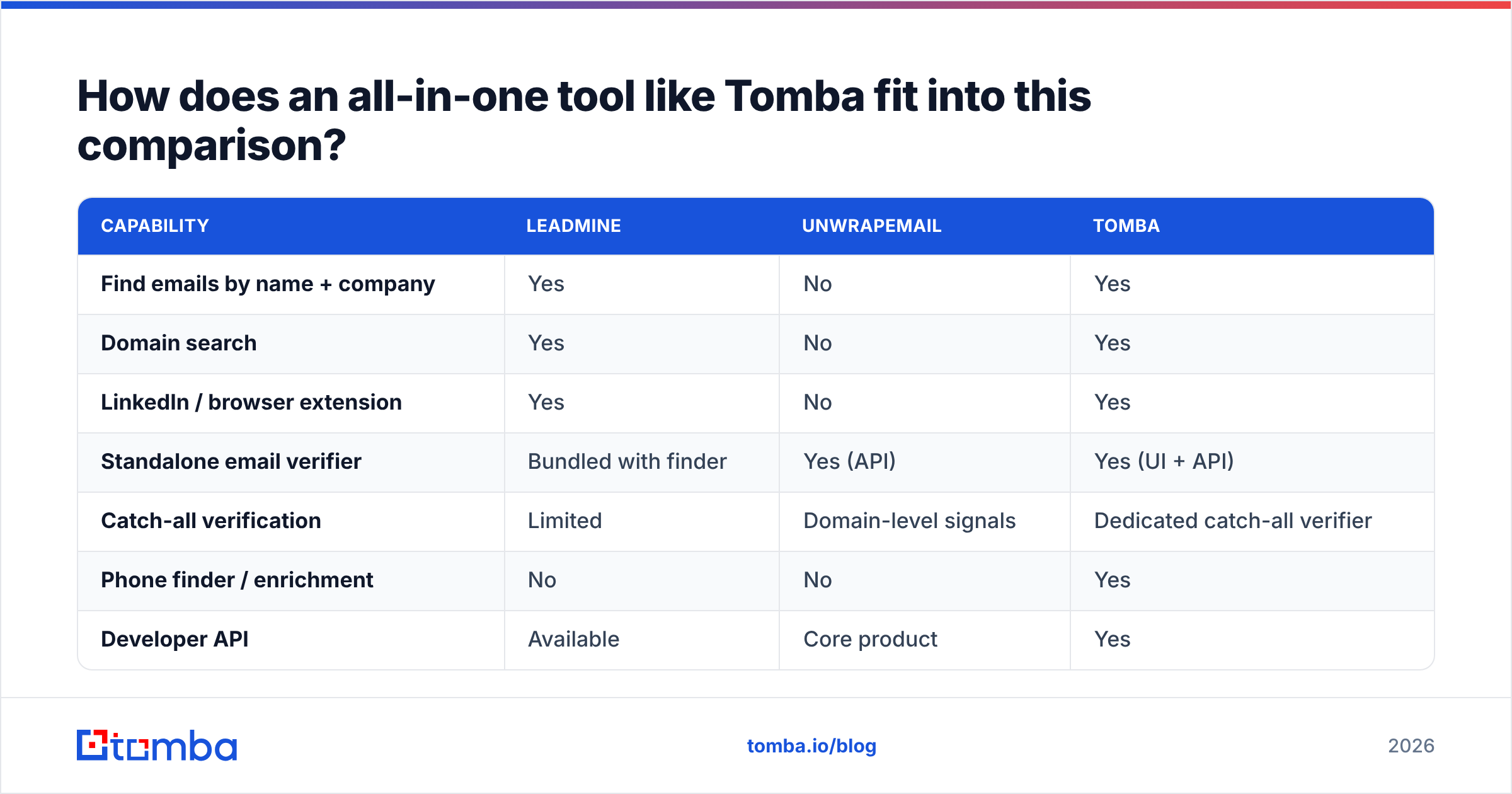 Diagram: How does an all-in-one tool like Tomba fit into this comparison