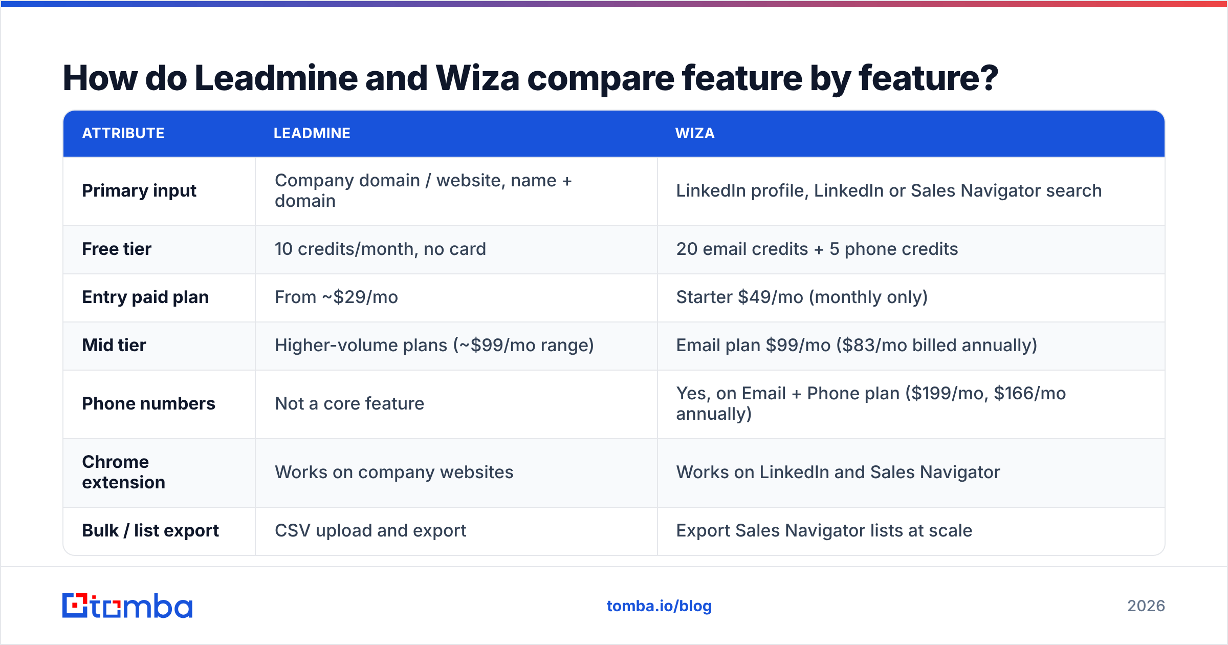 Diagram: How do Leadmine and Wiza compare feature by feature