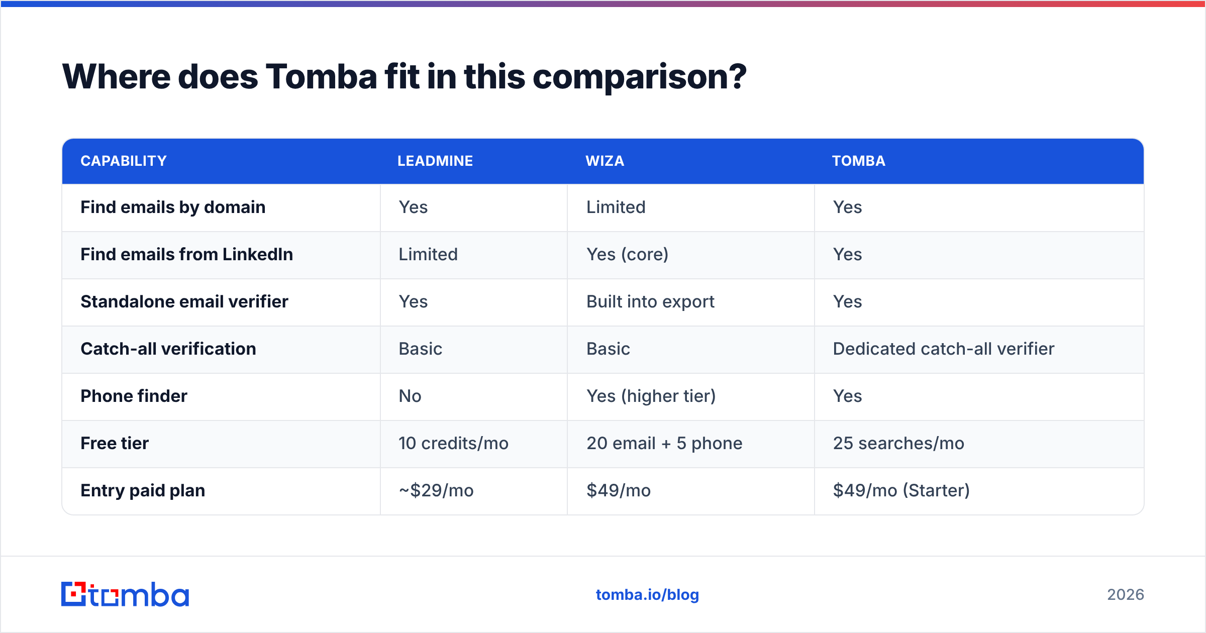 Diagram: Where does Tomba fit in this comparison
