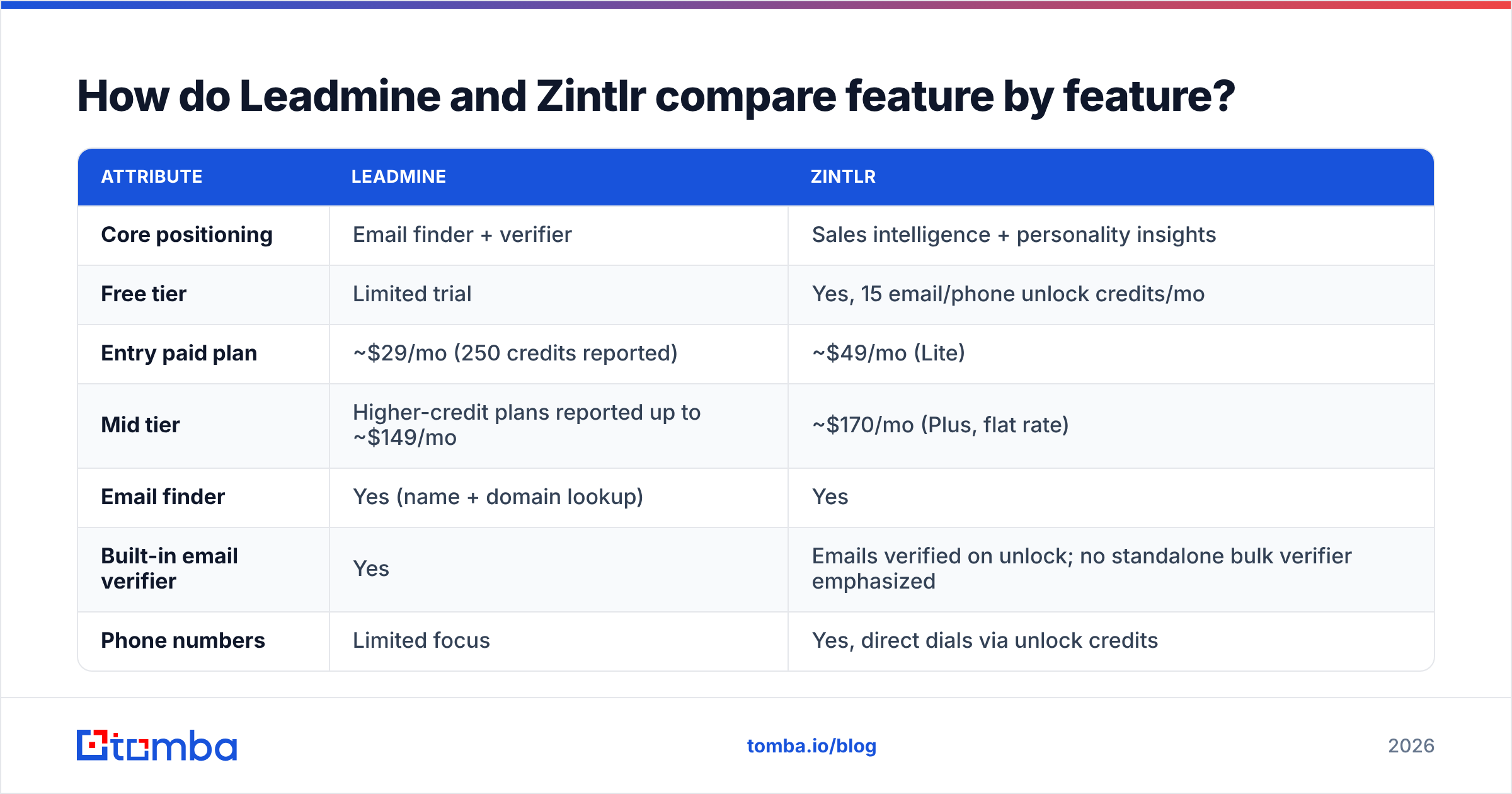 Diagram: How do Leadmine and Zintlr compare feature by feature