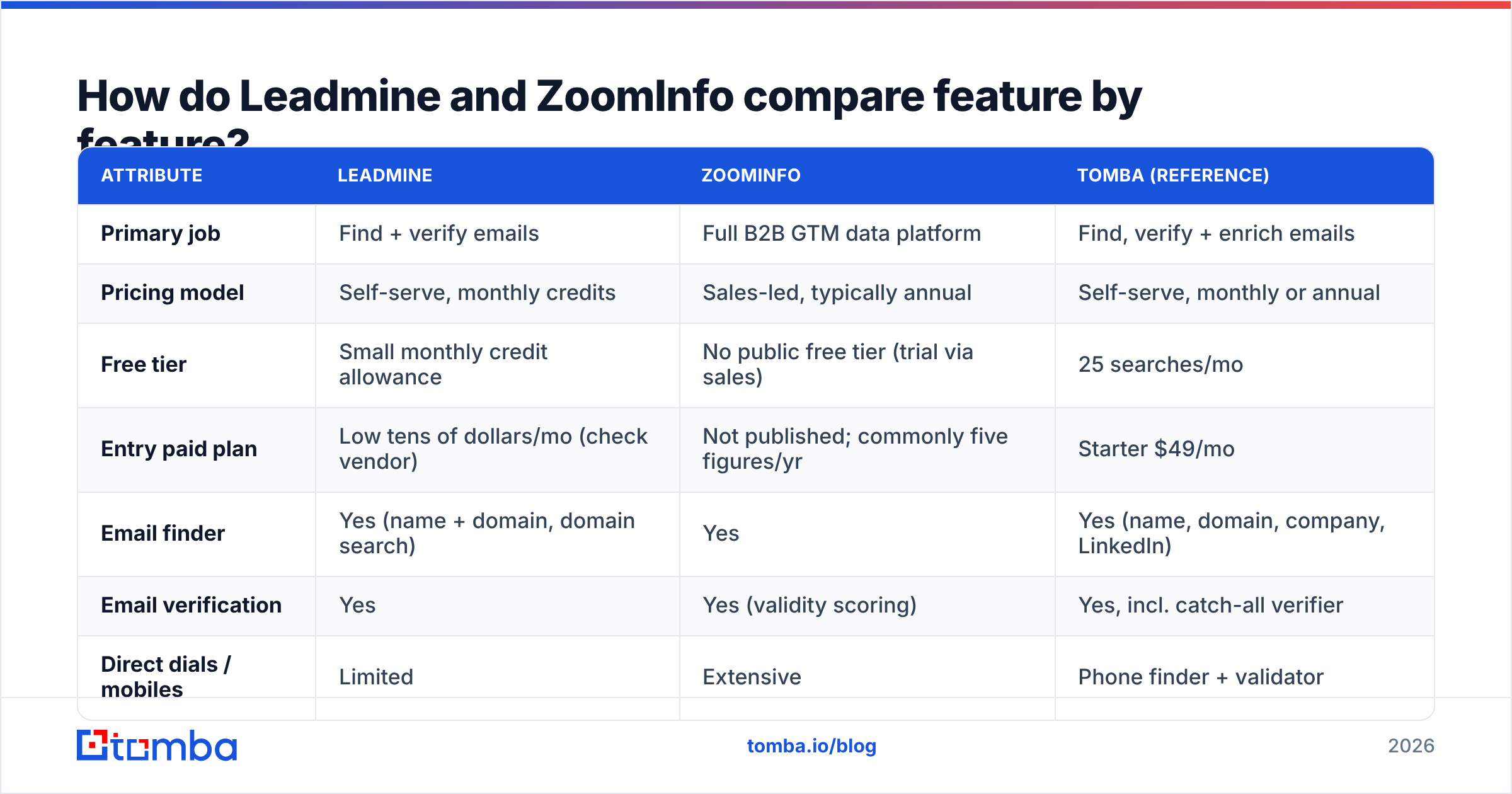 Diagram: How do Leadmine and ZoomInfo compare feature by feature