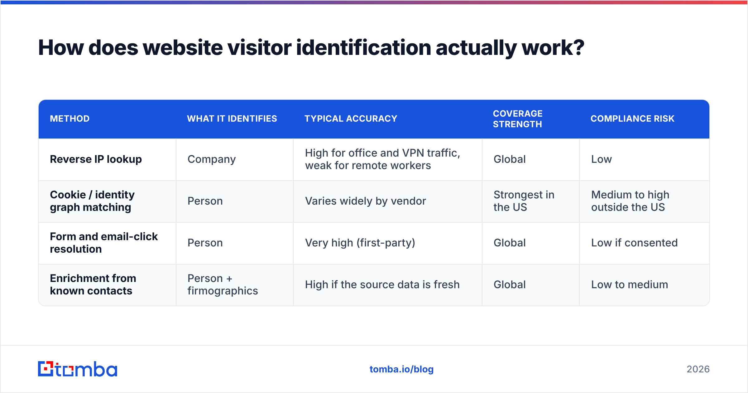 Diagram: How does website visitor identification actually work