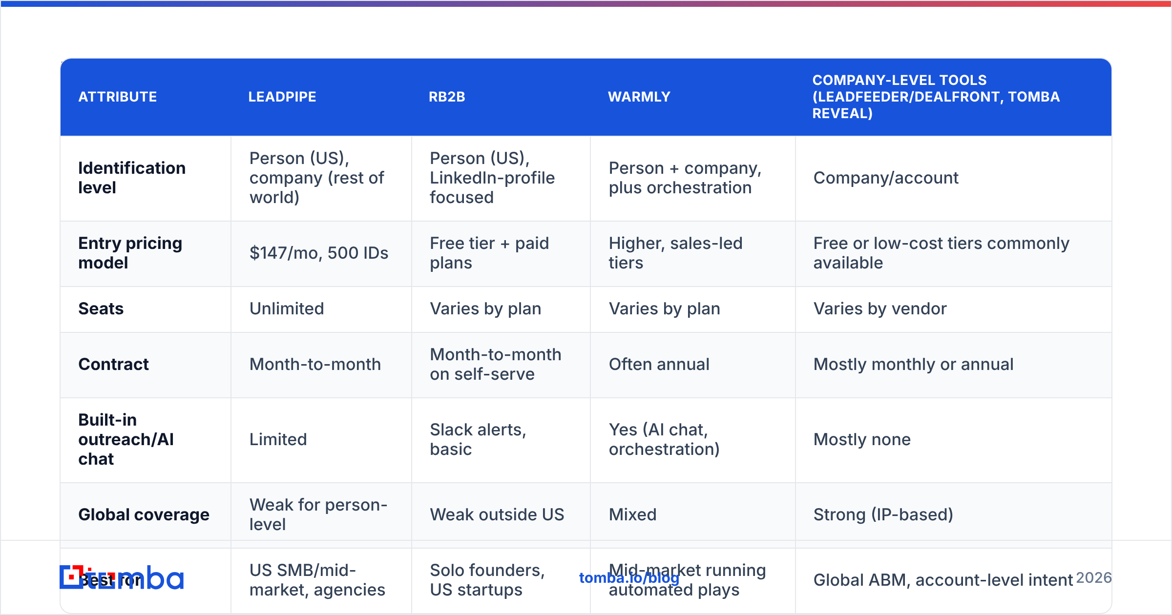 Diagram: How does Leadpipe compare to other visitor identification tools