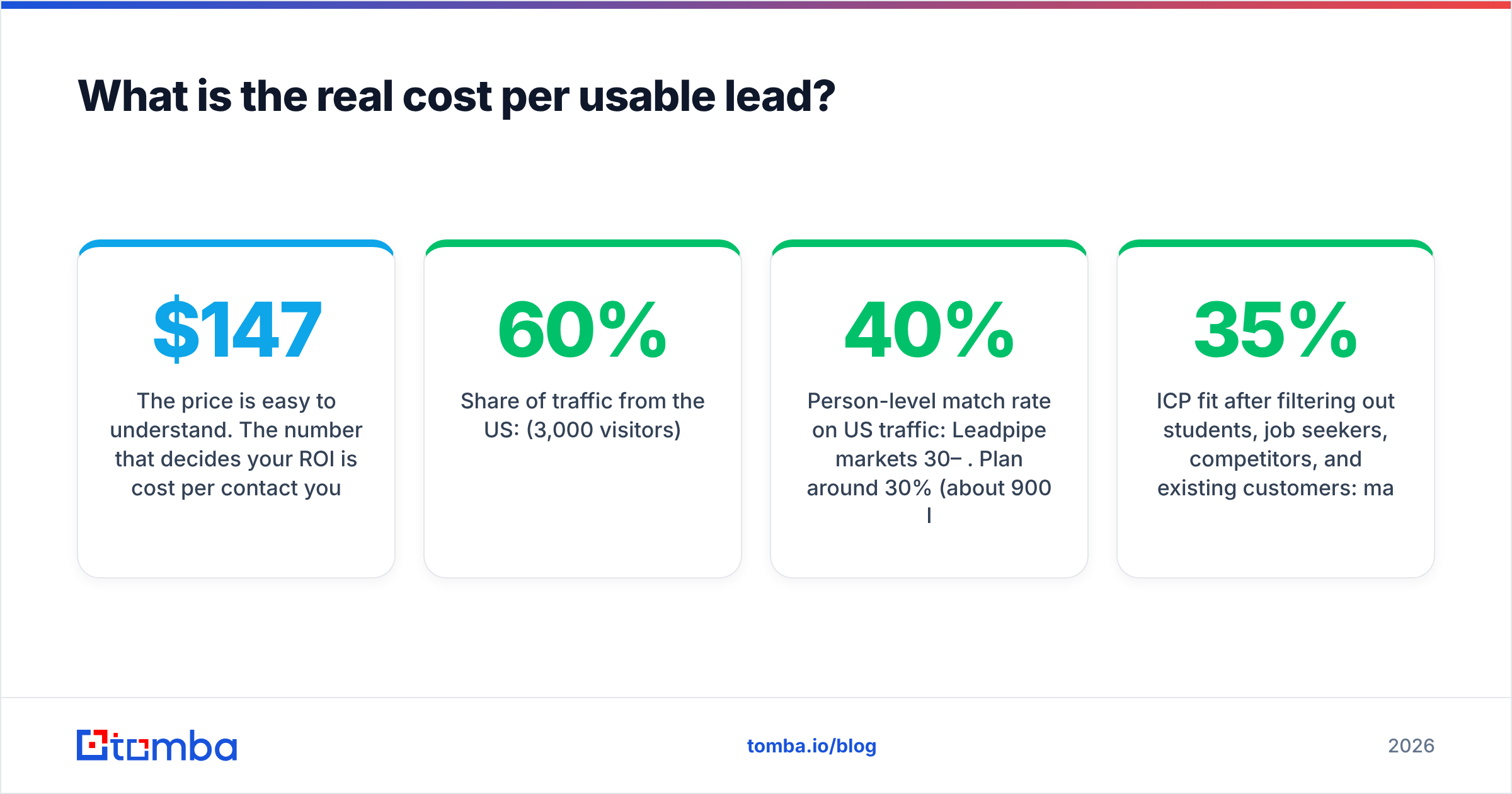 Diagram: What is the real cost per usable lead