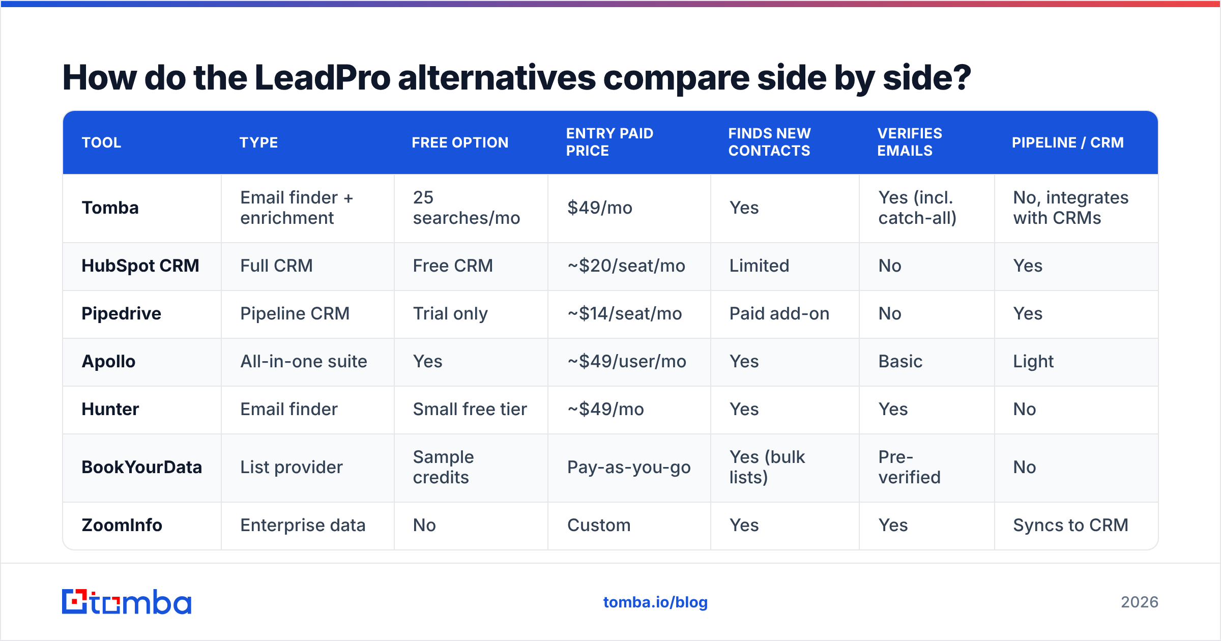 Diagram: How do the LeadPro alternatives compare side by side