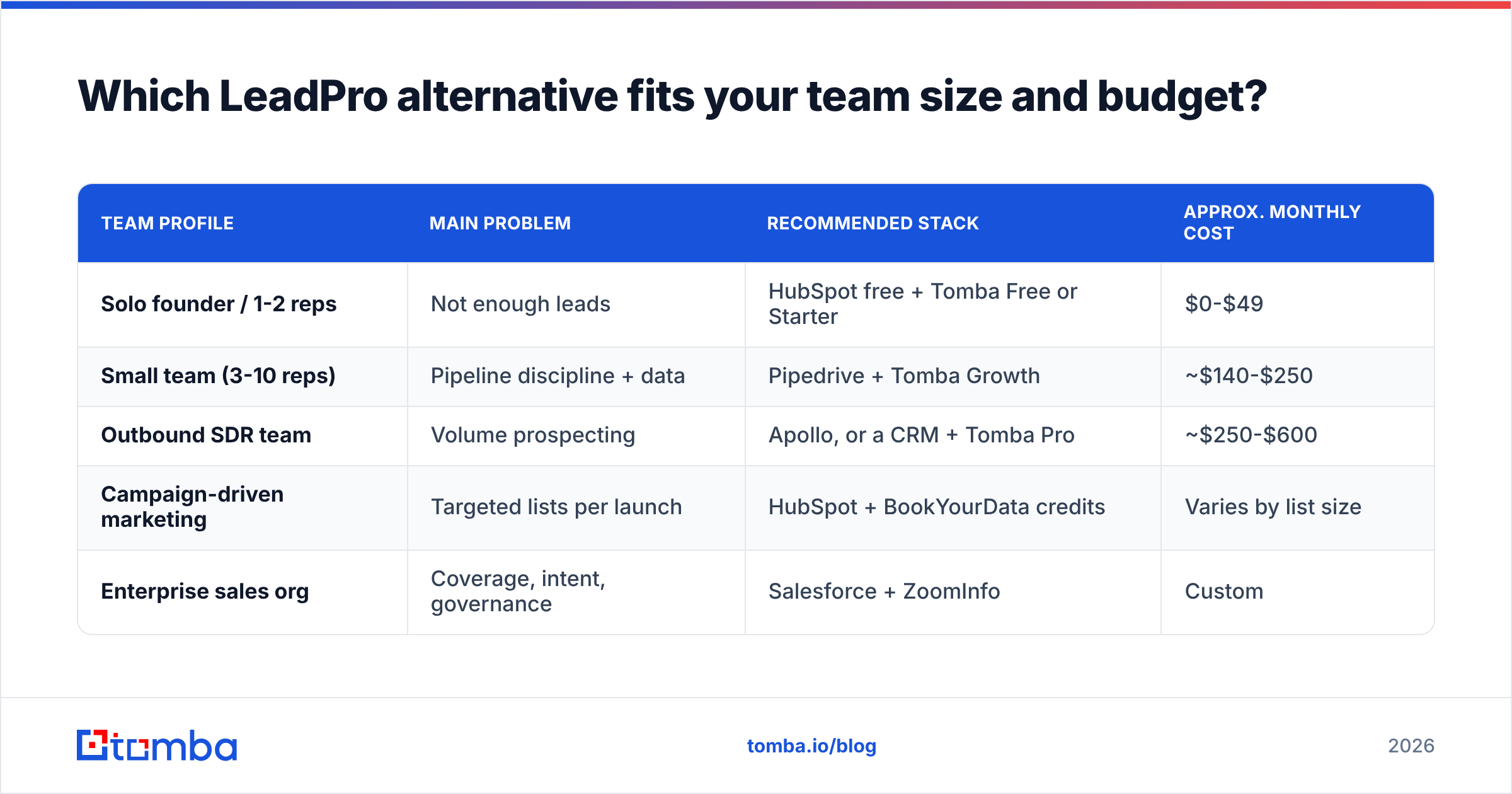 Diagram: Which LeadPro alternative fits your team size and budget