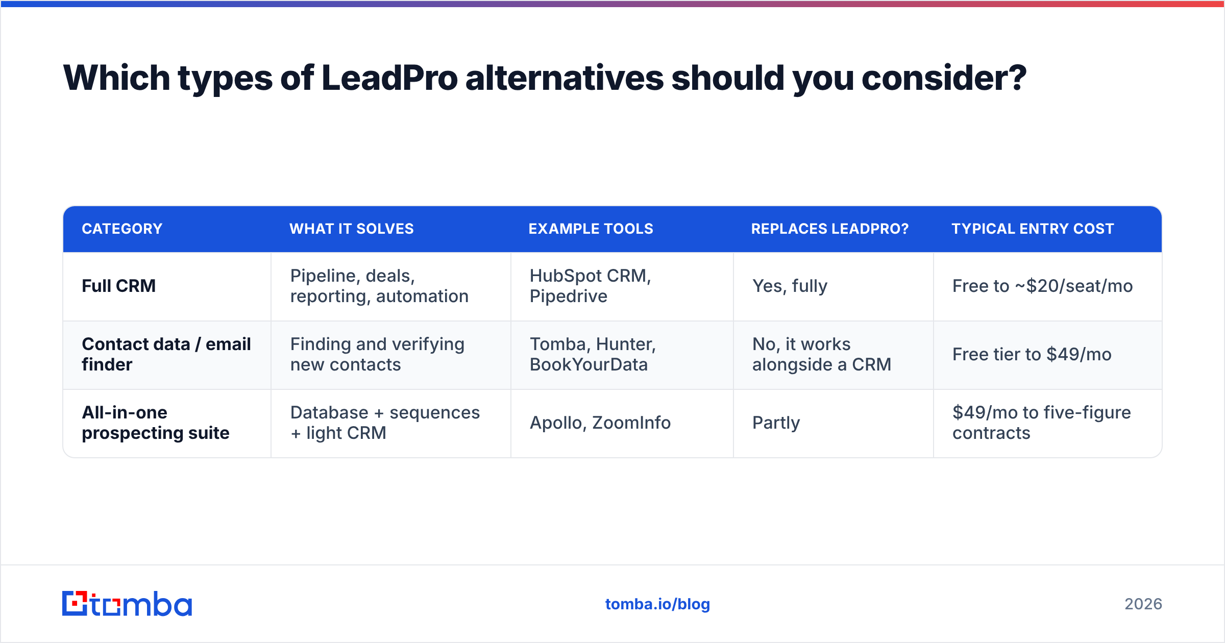 Diagram: Which types of LeadPro alternatives should you consider
