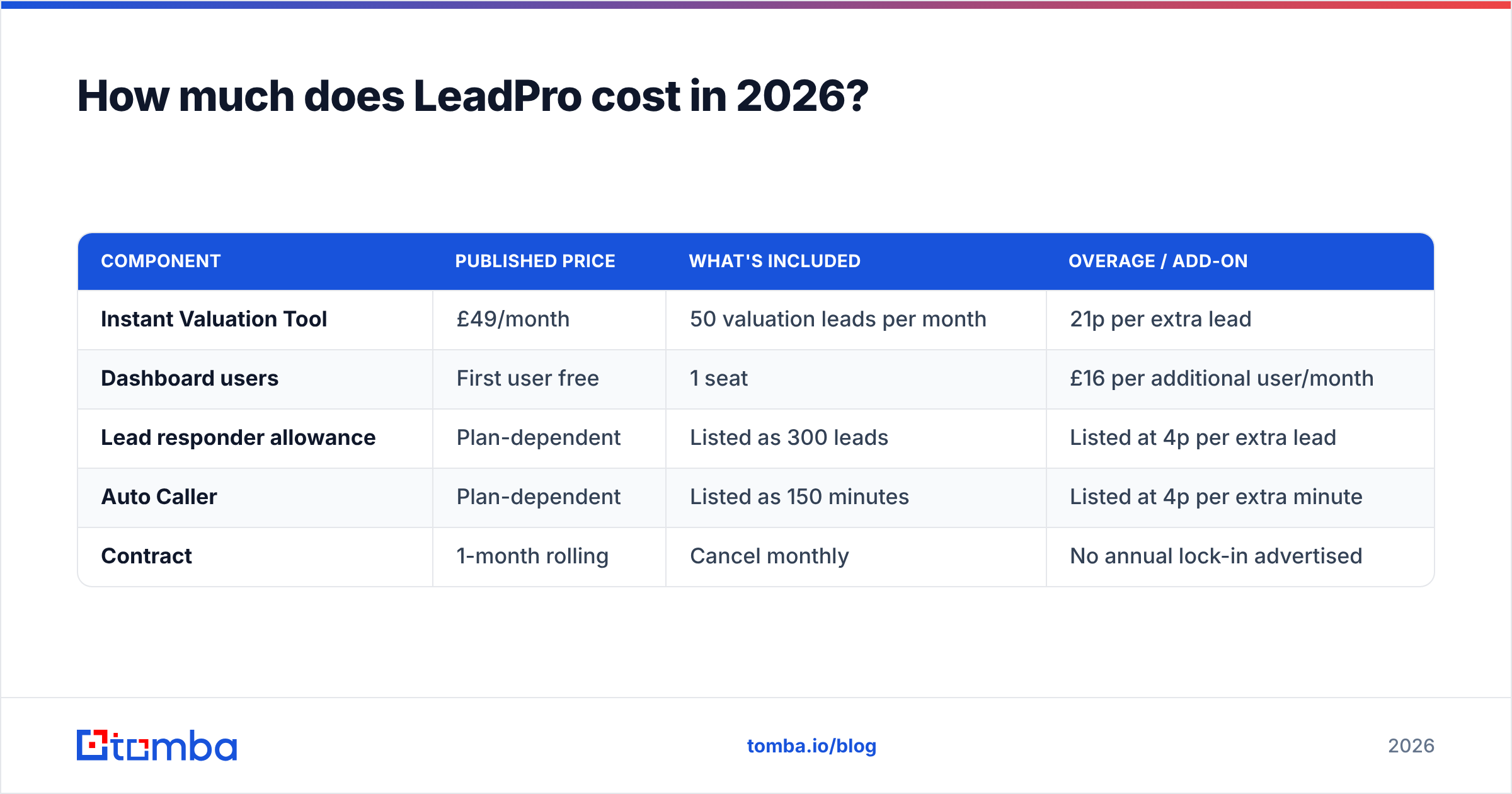 Diagram: How much does LeadPro cost in 2026