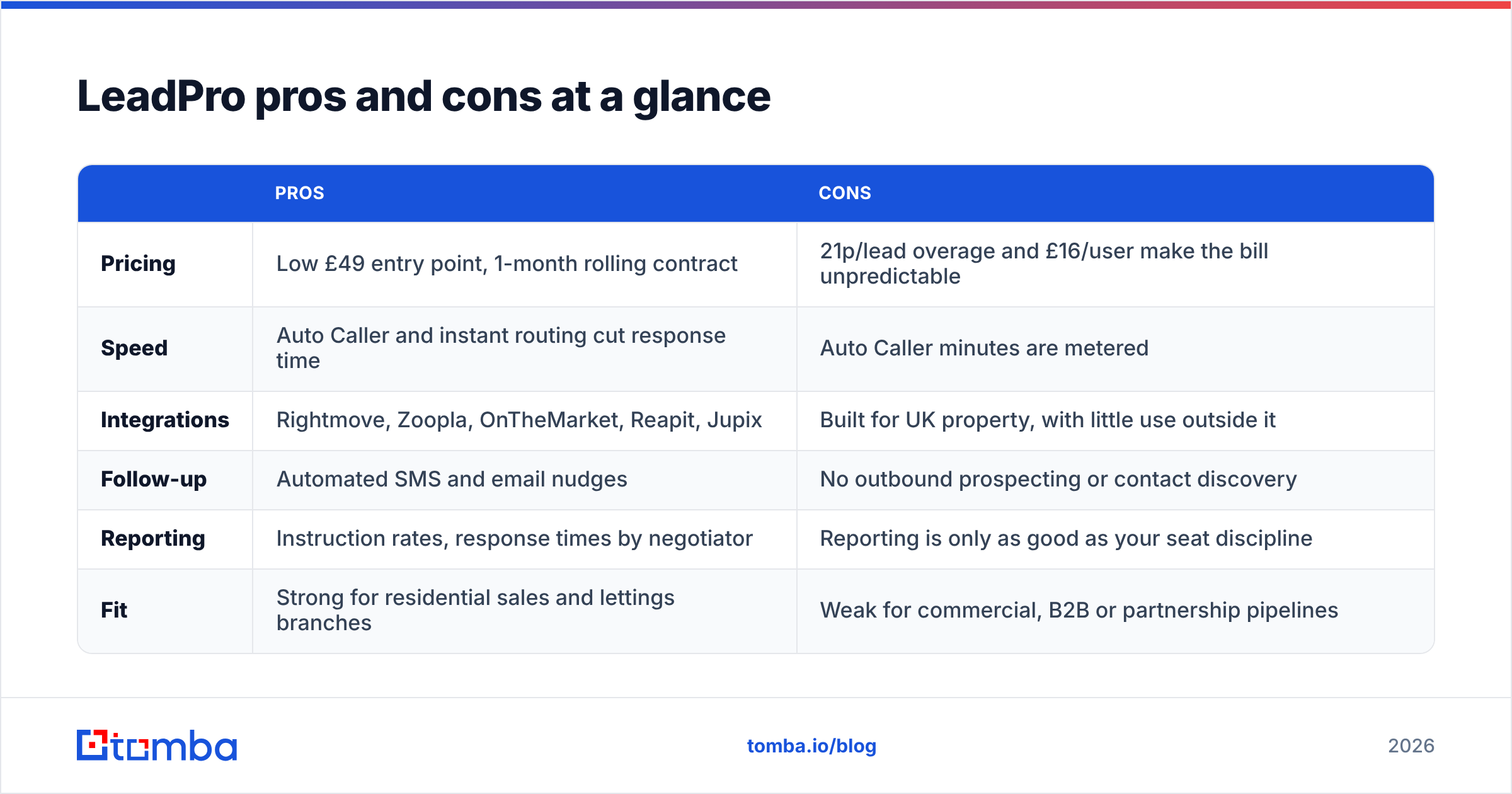 Diagram: LeadPro pricing reviews pros and cons at a glance