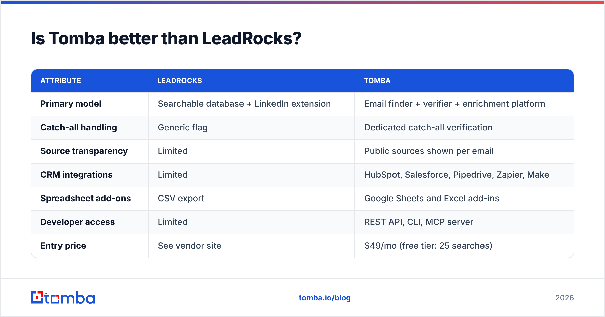 Diagram: Is Tomba better than LeadRocks