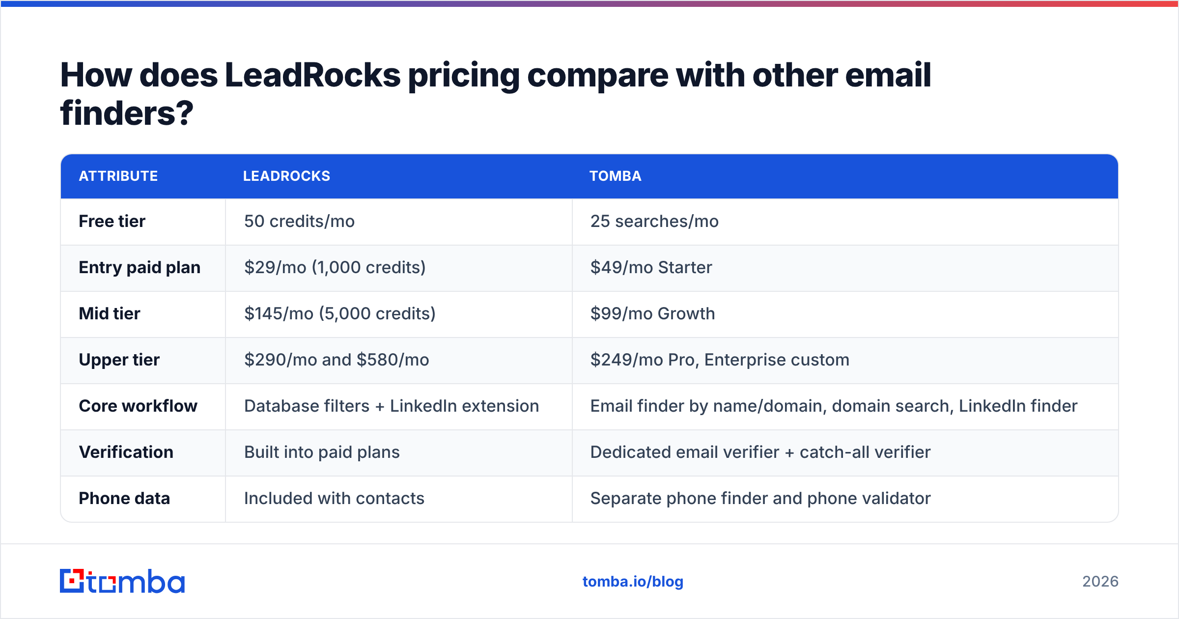 Diagram: How does LeadRocks pricing compare with other email finders