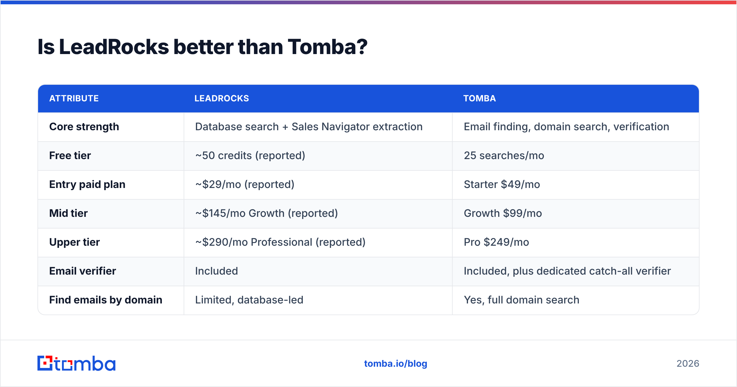 Diagram: Is LeadRocks better than Tomba