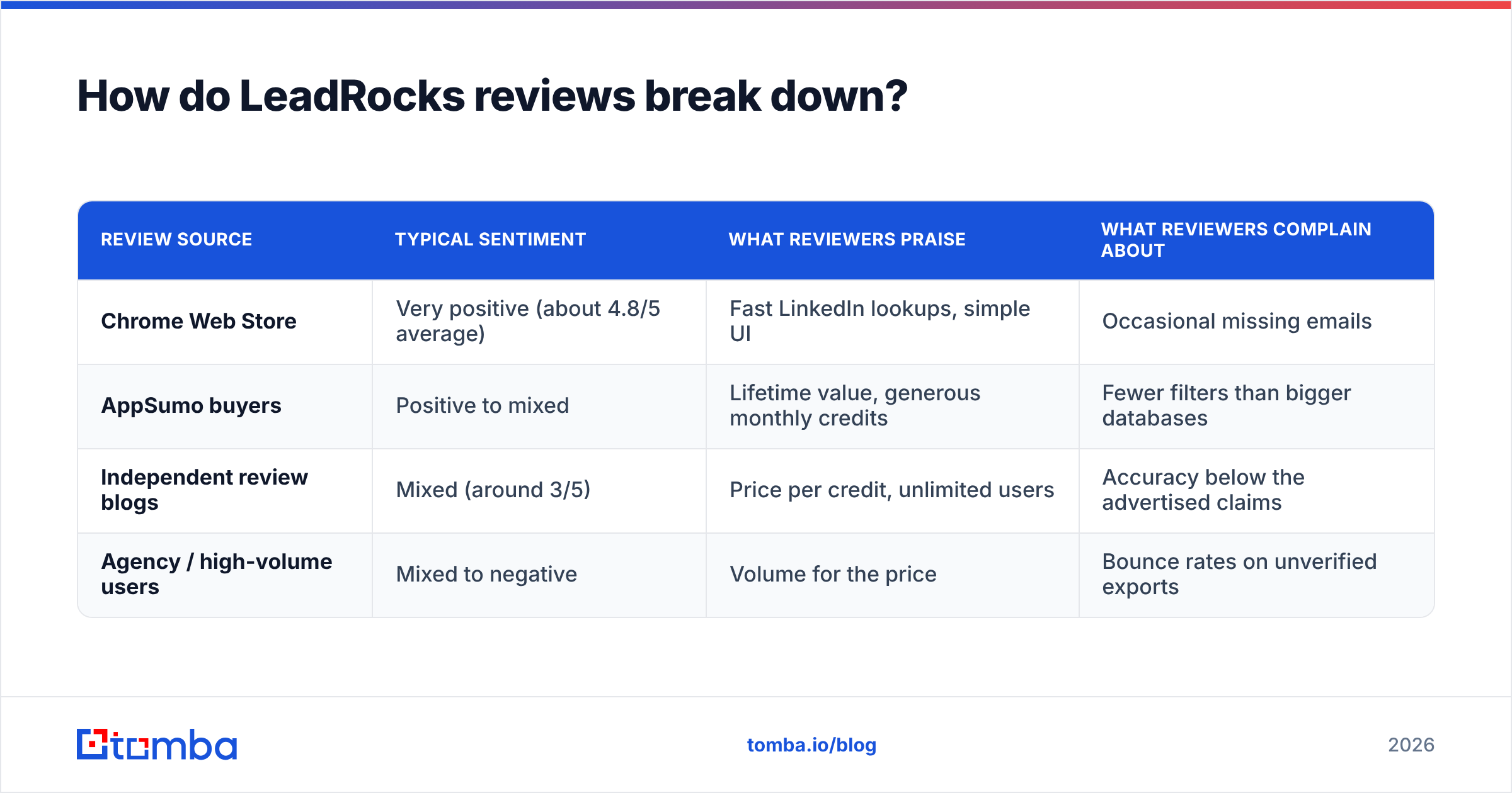 Diagram: How do LeadRocks reviews break down