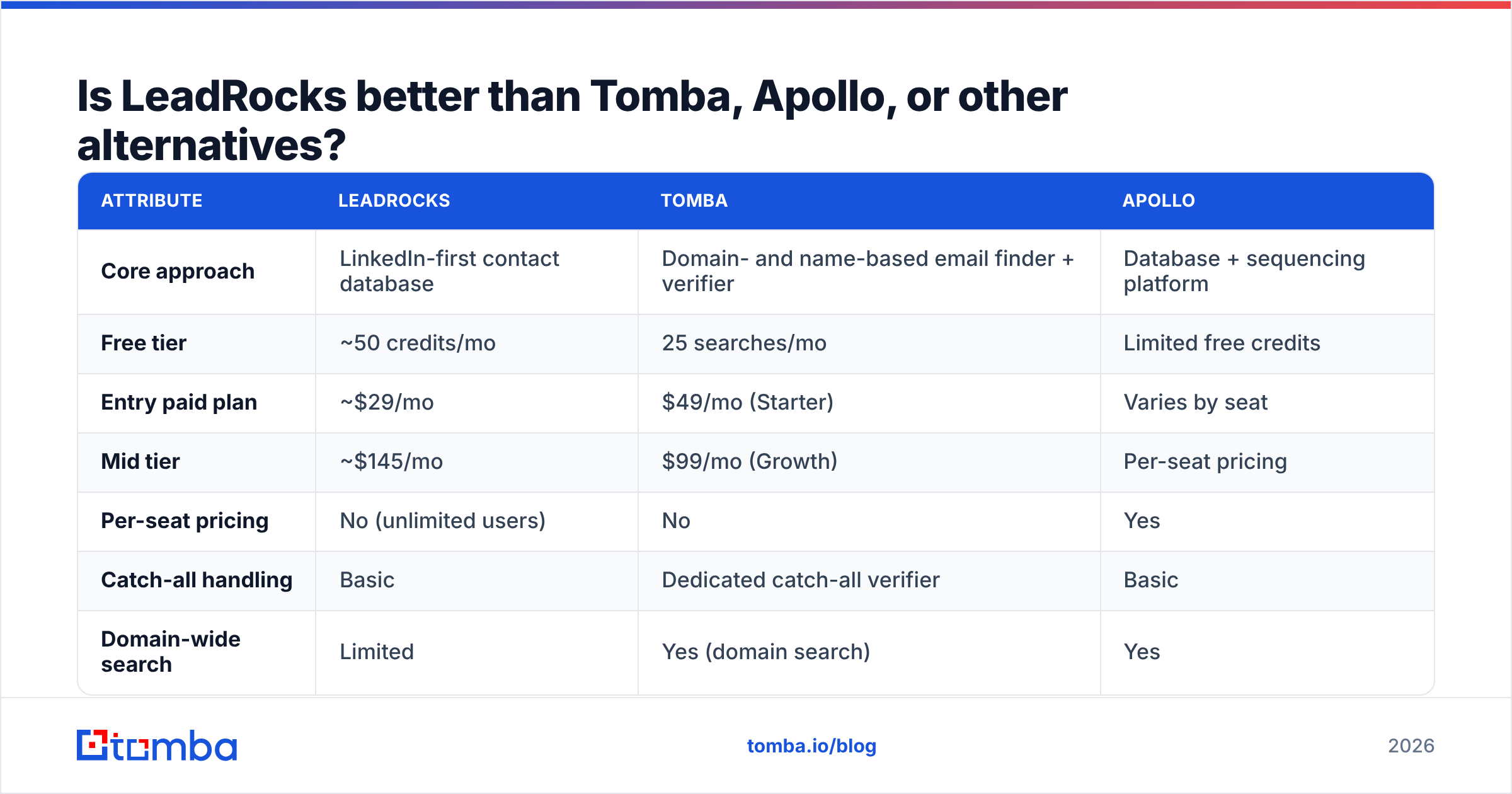 Diagram: Is LeadRocks better than Tomba, Apollo, or other alternatives