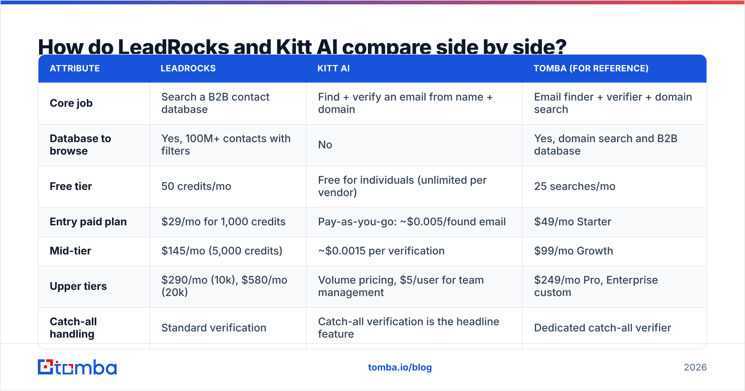 Diagram: How do LeadRocks and Kitt AI compare side by side