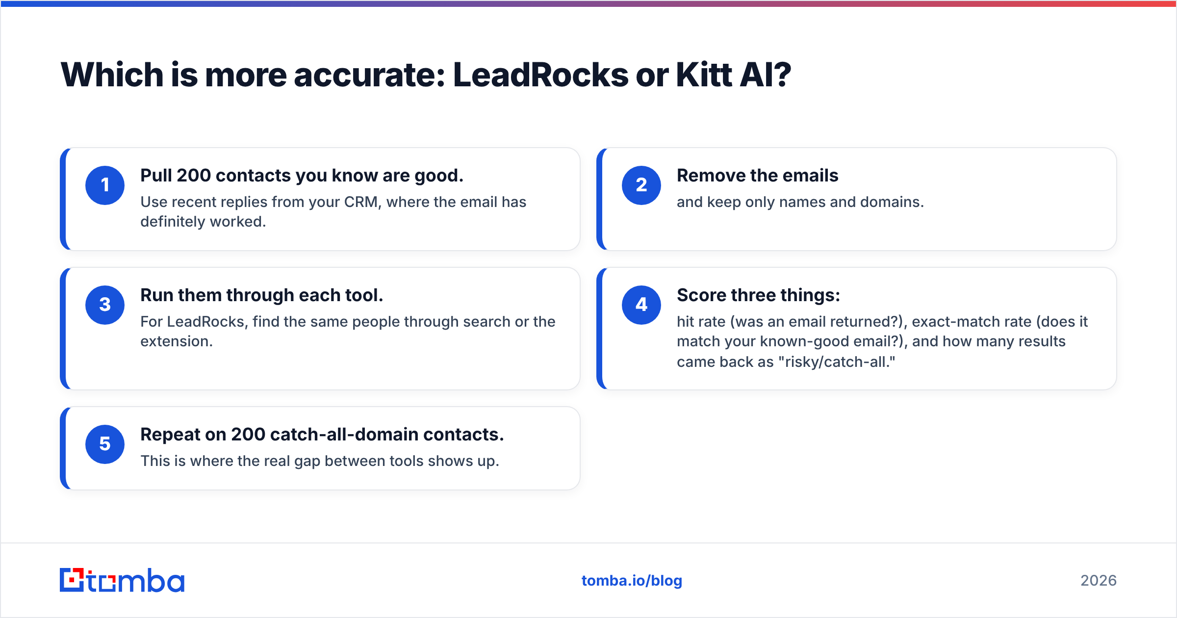 Diagram: Which is more accurate: LeadRocks or Kitt AI