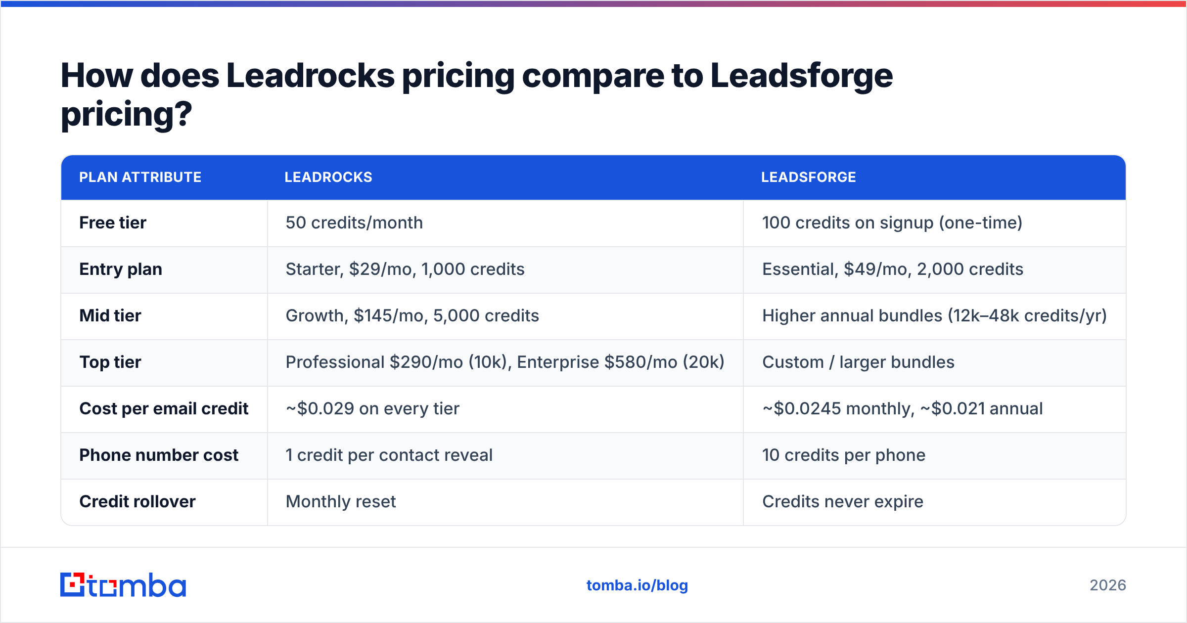 Diagram: How does Leadrocks pricing compare to Leadsforge pricing