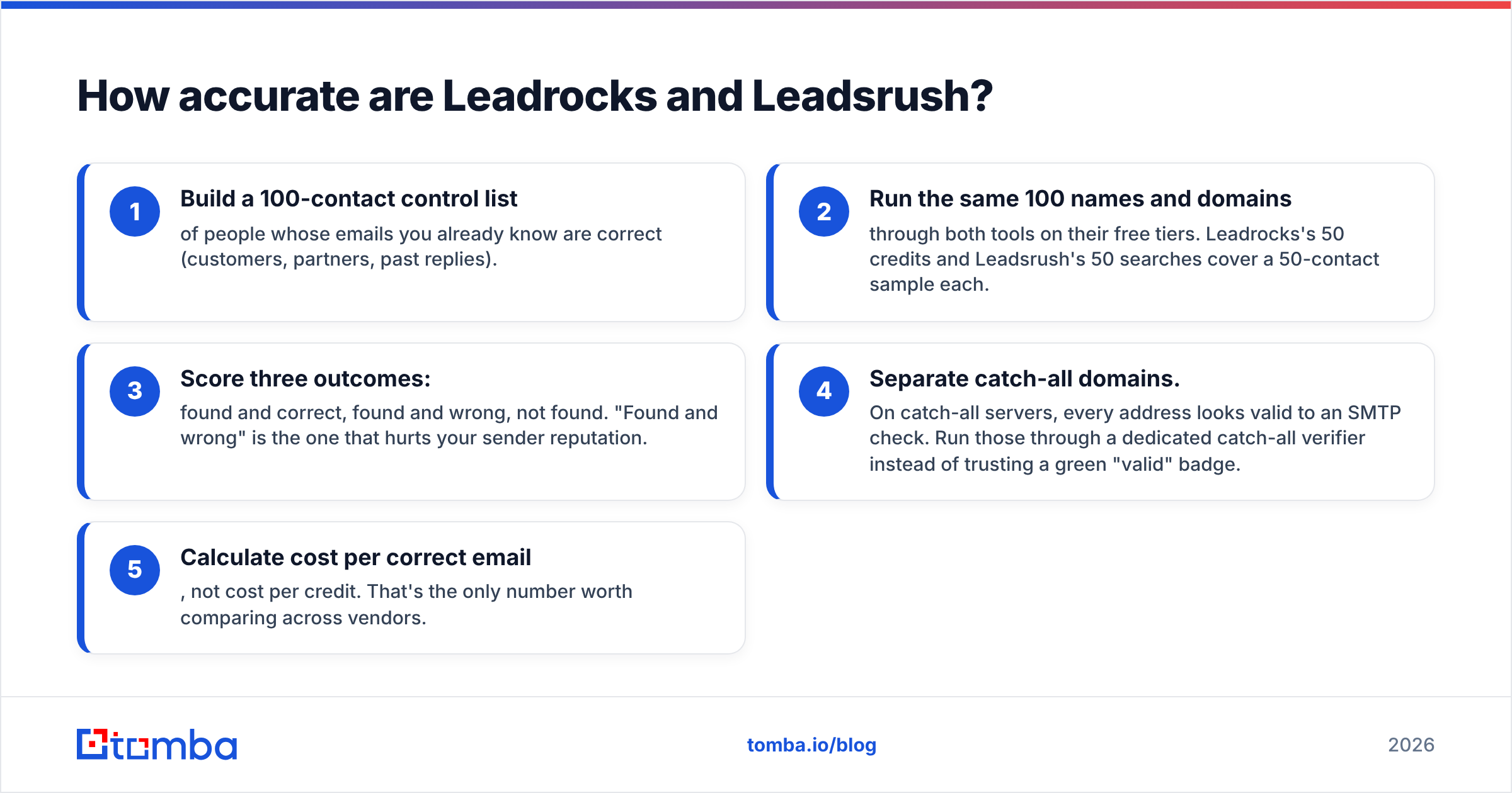 Diagram: How accurate are Leadrocks and Leadsrush