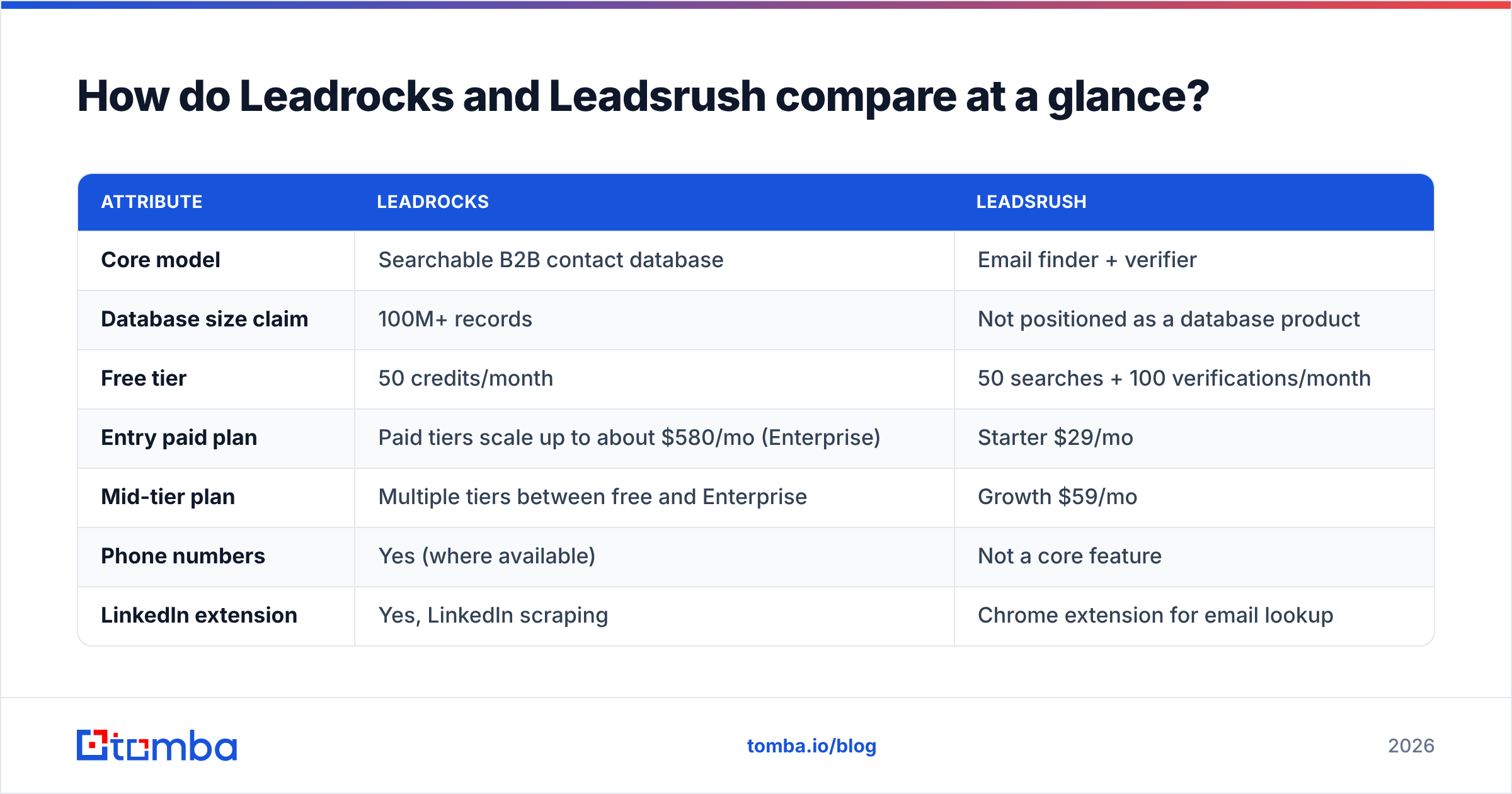 Diagram: How do Leadrocks and Leadsrush compare at a glance