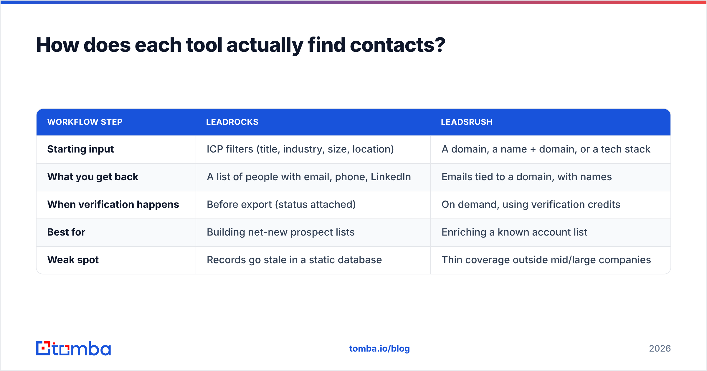 Diagram: How does each tool actually find contacts