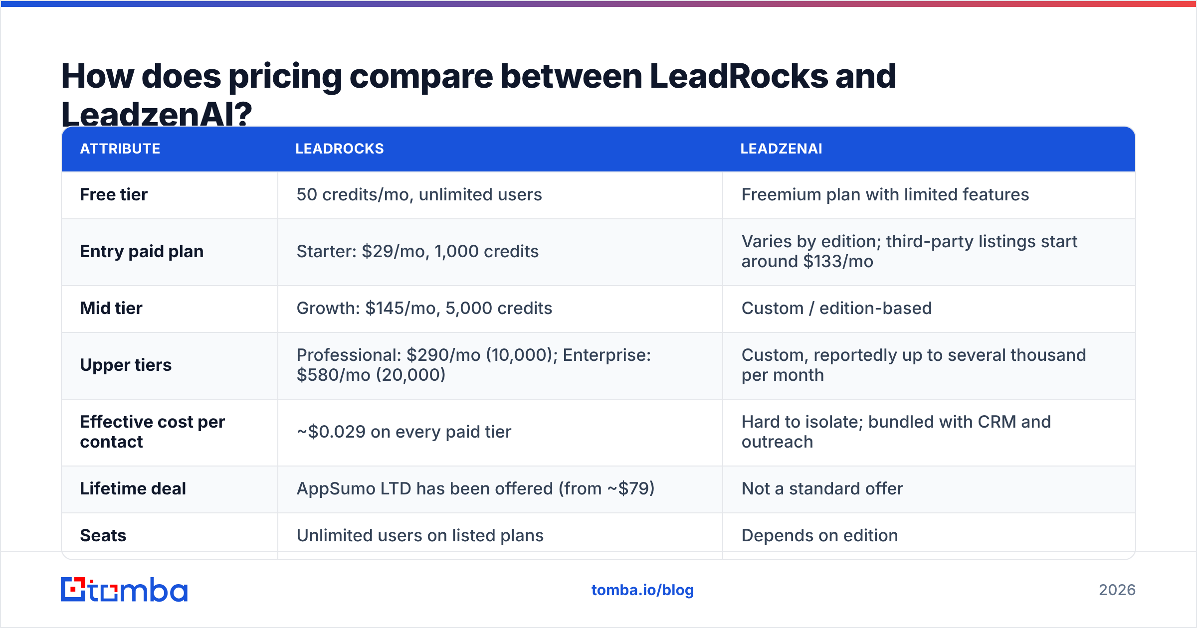 Diagram: How does pricing compare between LeadRocks and LeadzenAI