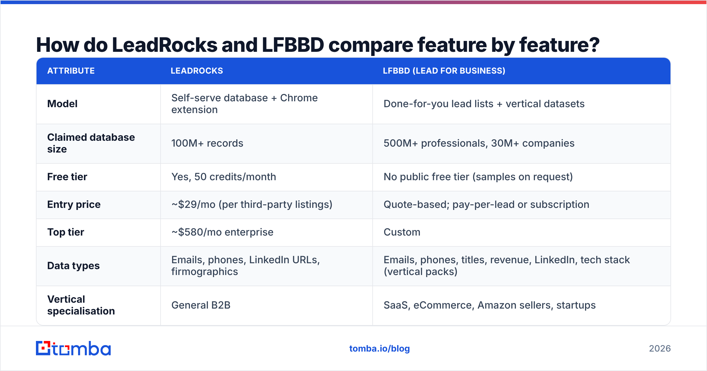 Diagram: How do LeadRocks and LFBBD compare feature by feature