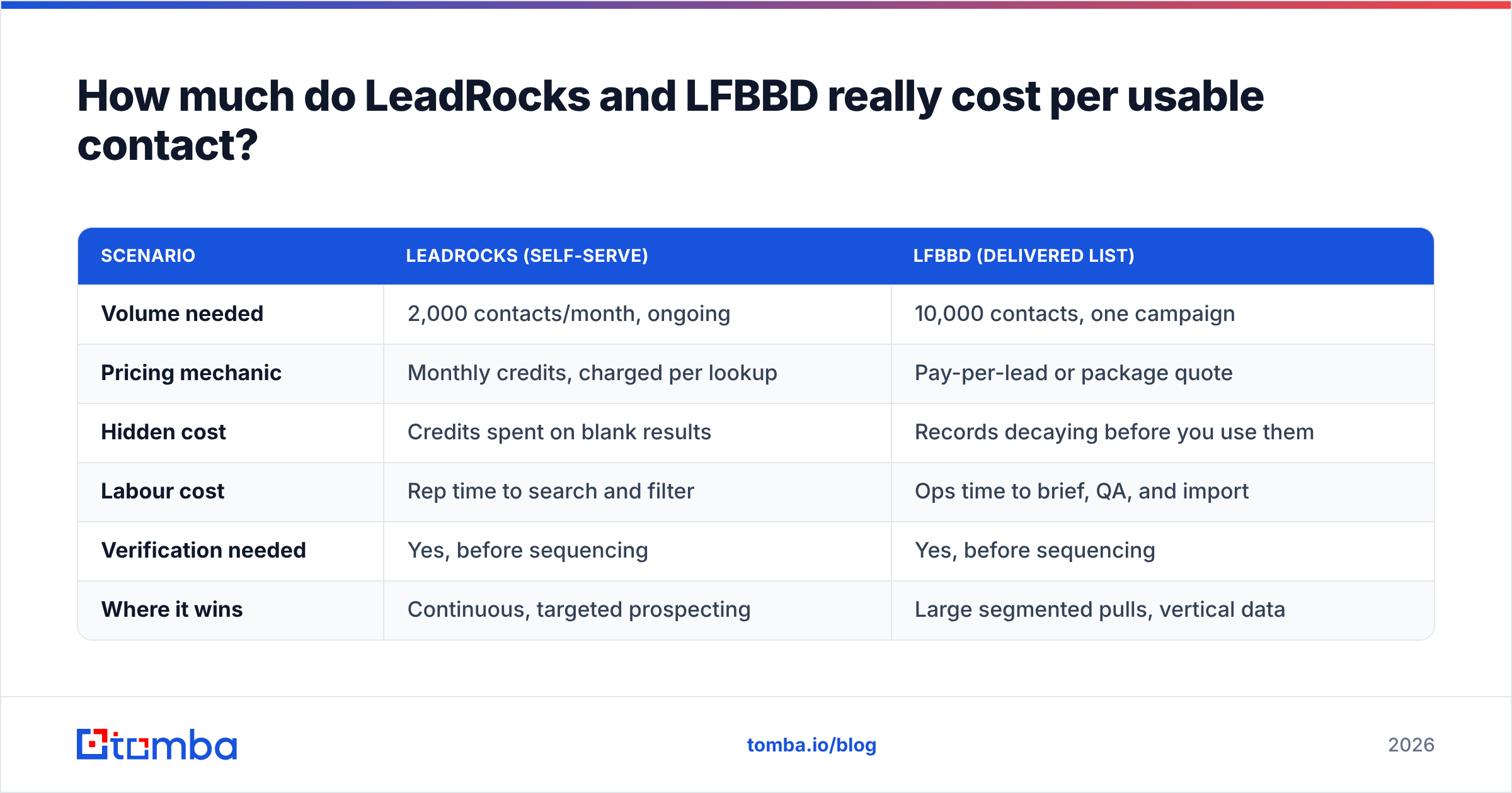 Diagram: How much do LeadRocks and LFBBD really cost per usable contact
