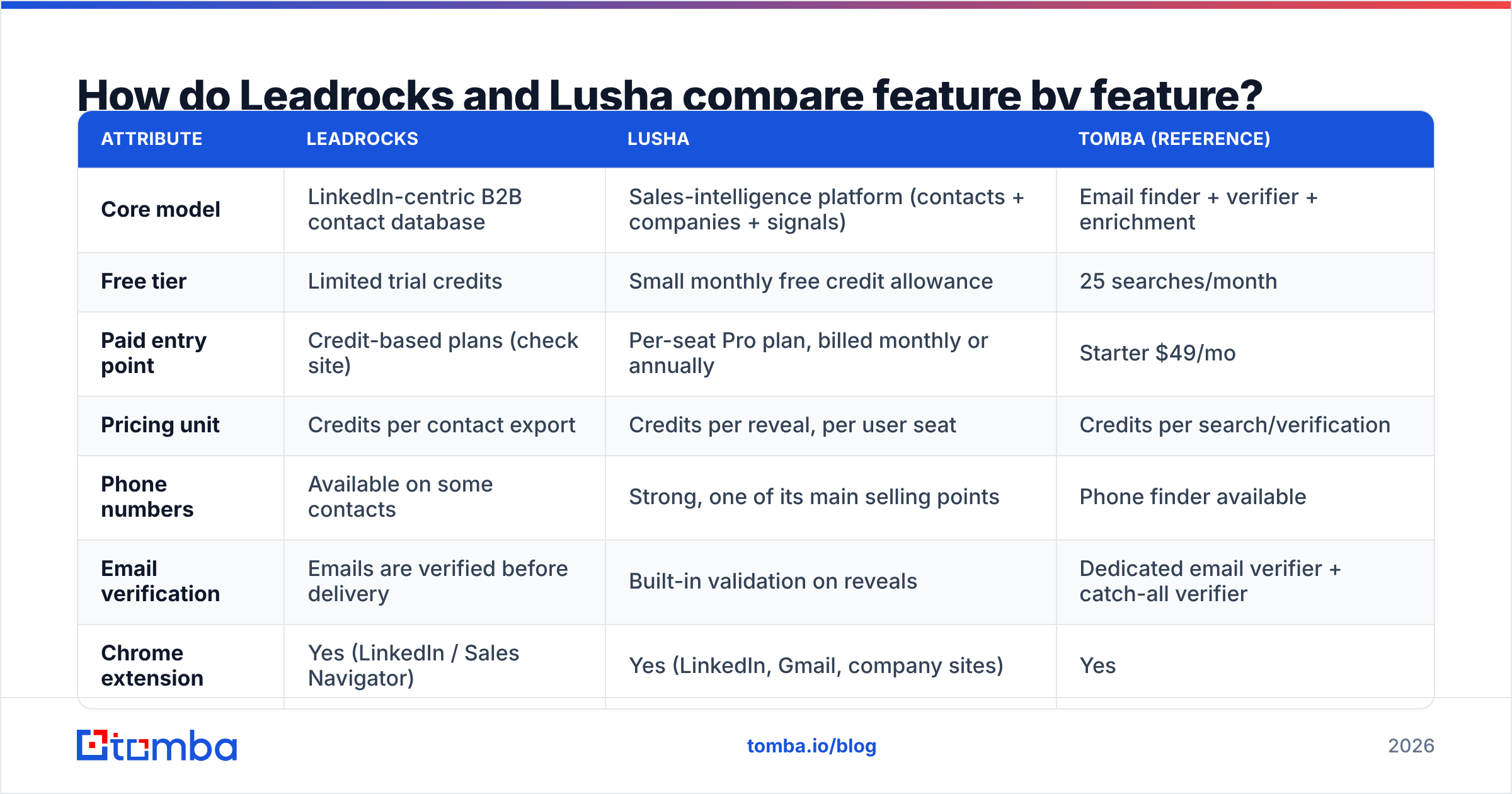 Diagram: How do Leadrocks and Lusha compare feature by feature