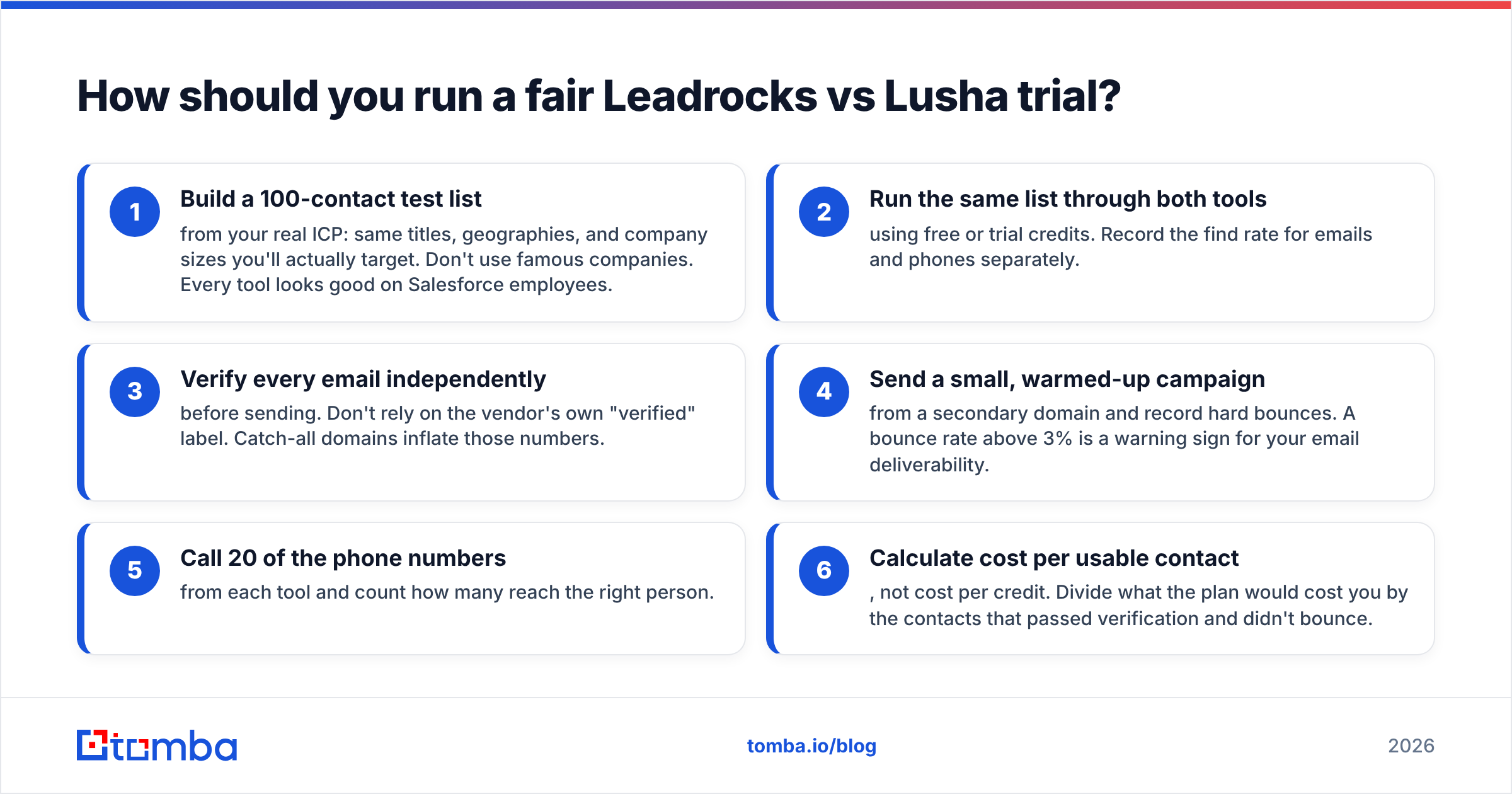Diagram: How should you run a fair Leadrocks vs Lusha trial