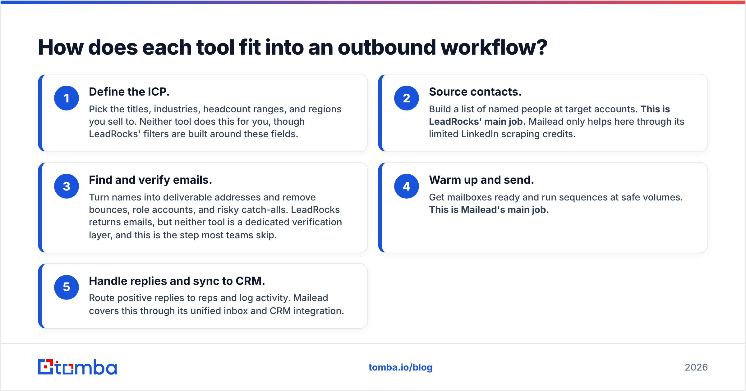 Diagram: How does each tool fit into an outbound workflow