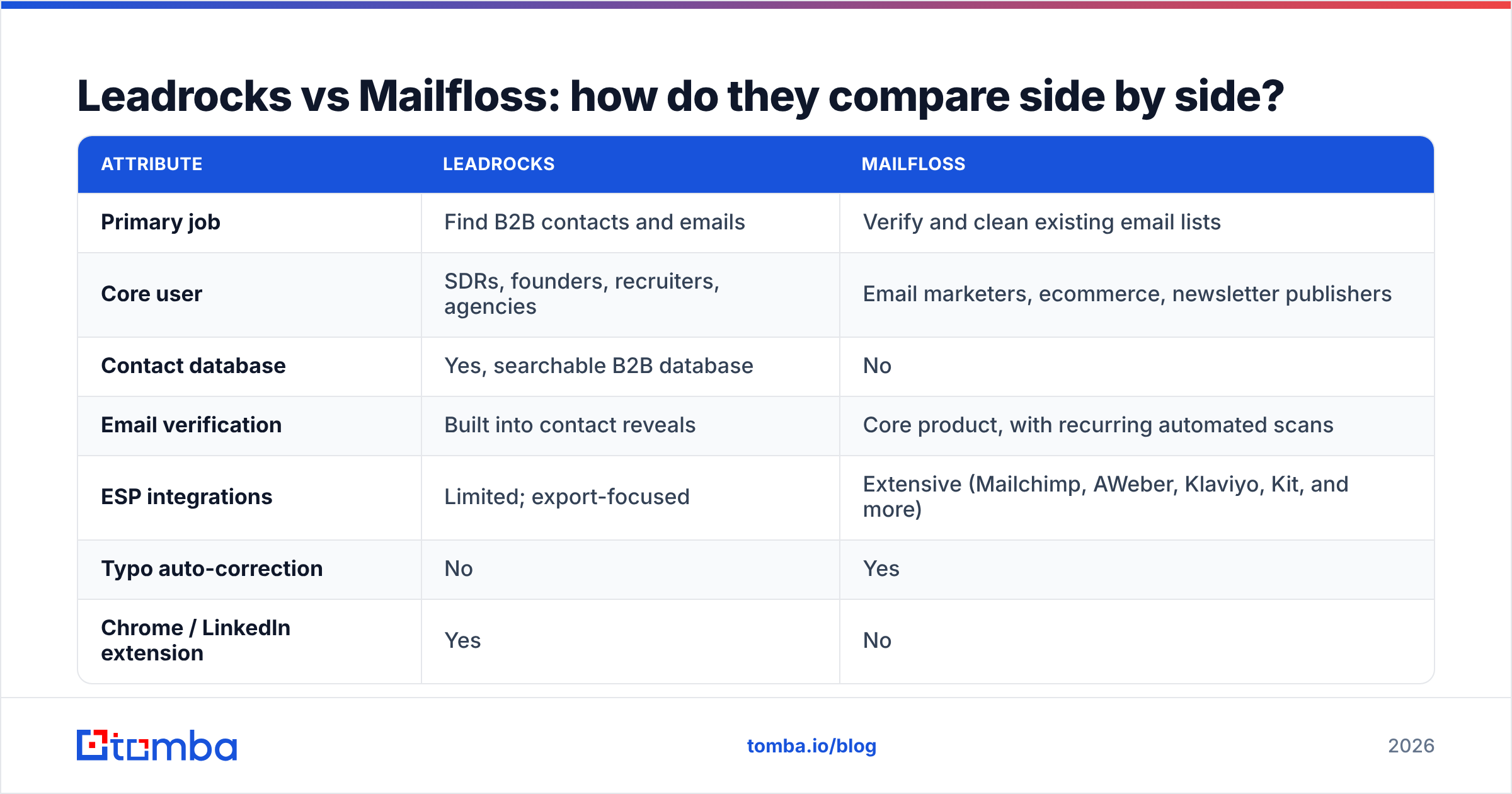 Diagram: Leadrocks vs Mailfloss: how do they compare side by side