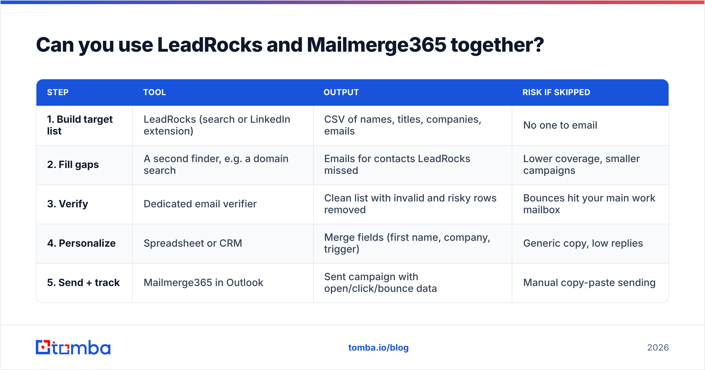Diagram: Can you use LeadRocks and Mailmerge365 together