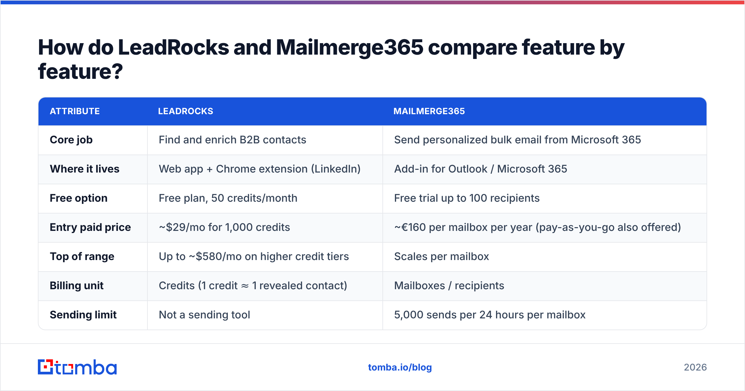 Diagram: How do LeadRocks and Mailmerge365 compare feature by feature