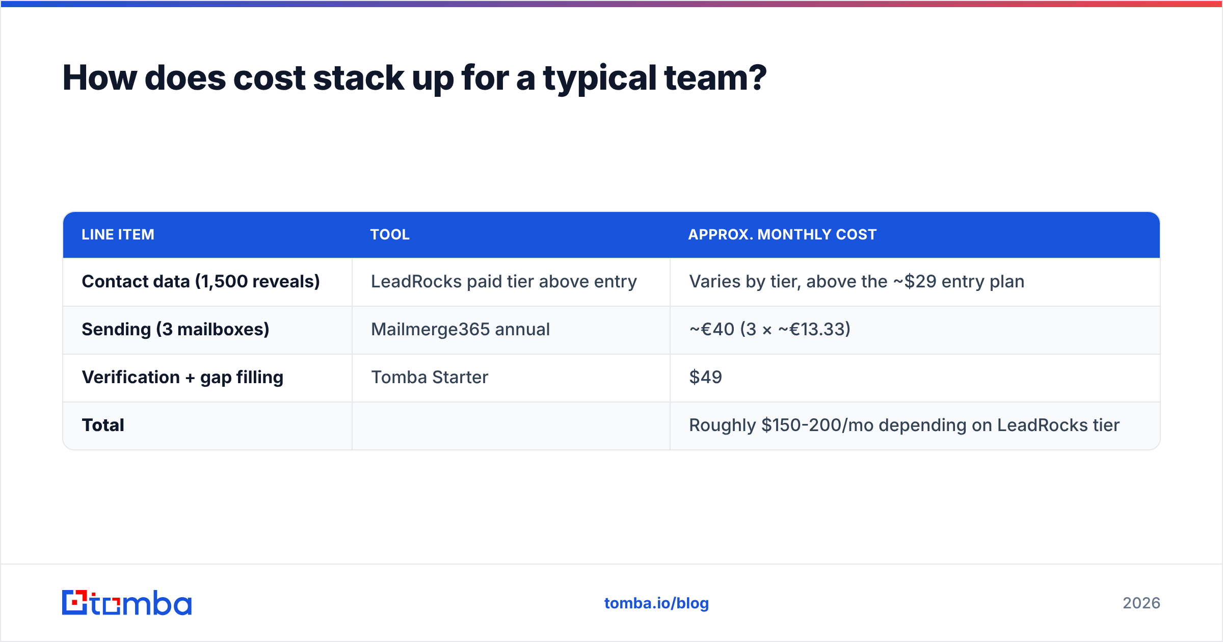 Diagram: How does cost stack up for a typical team