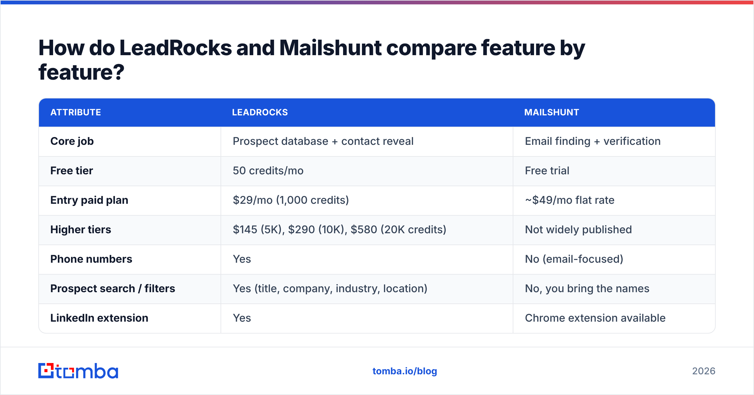 Diagram: How do LeadRocks and Mailshunt compare feature by feature
