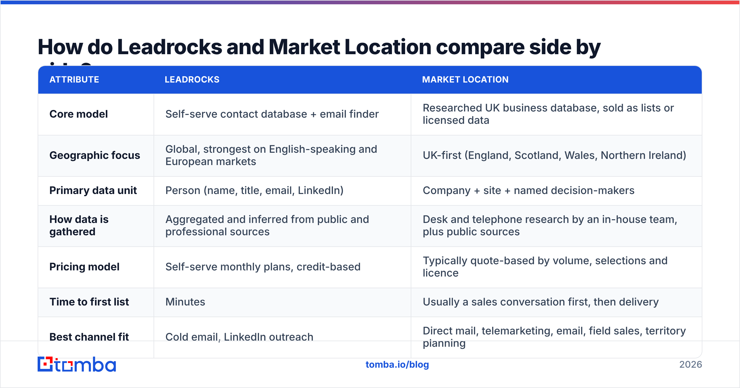 Diagram: How do Leadrocks and Market Location compare side by side