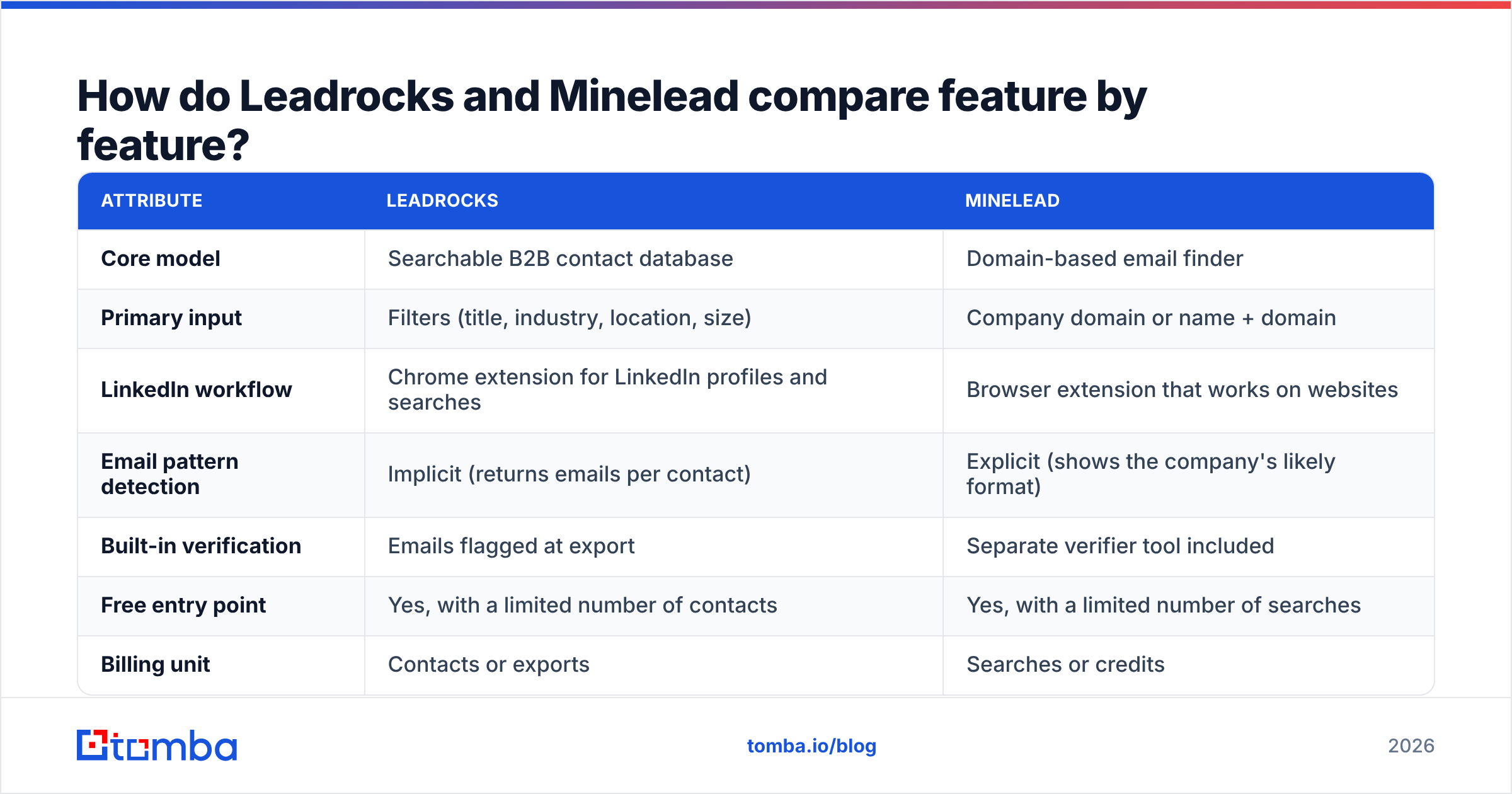 Diagram: How do Leadrocks and Minelead compare feature by feature