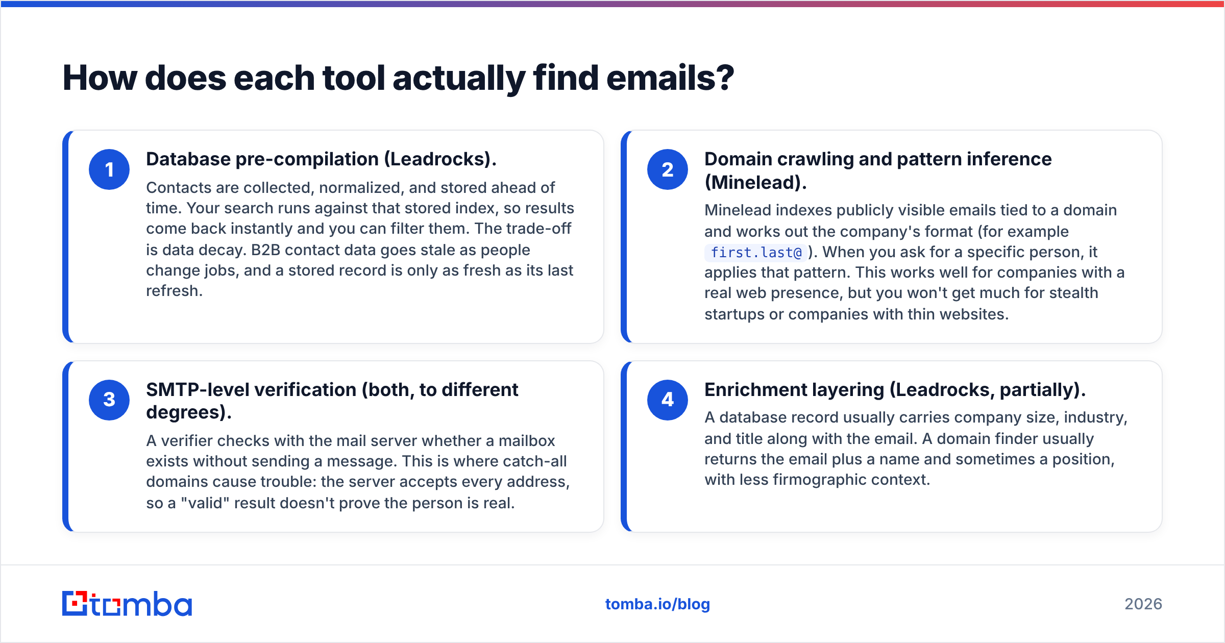 Diagram: How does each tool actually find emails