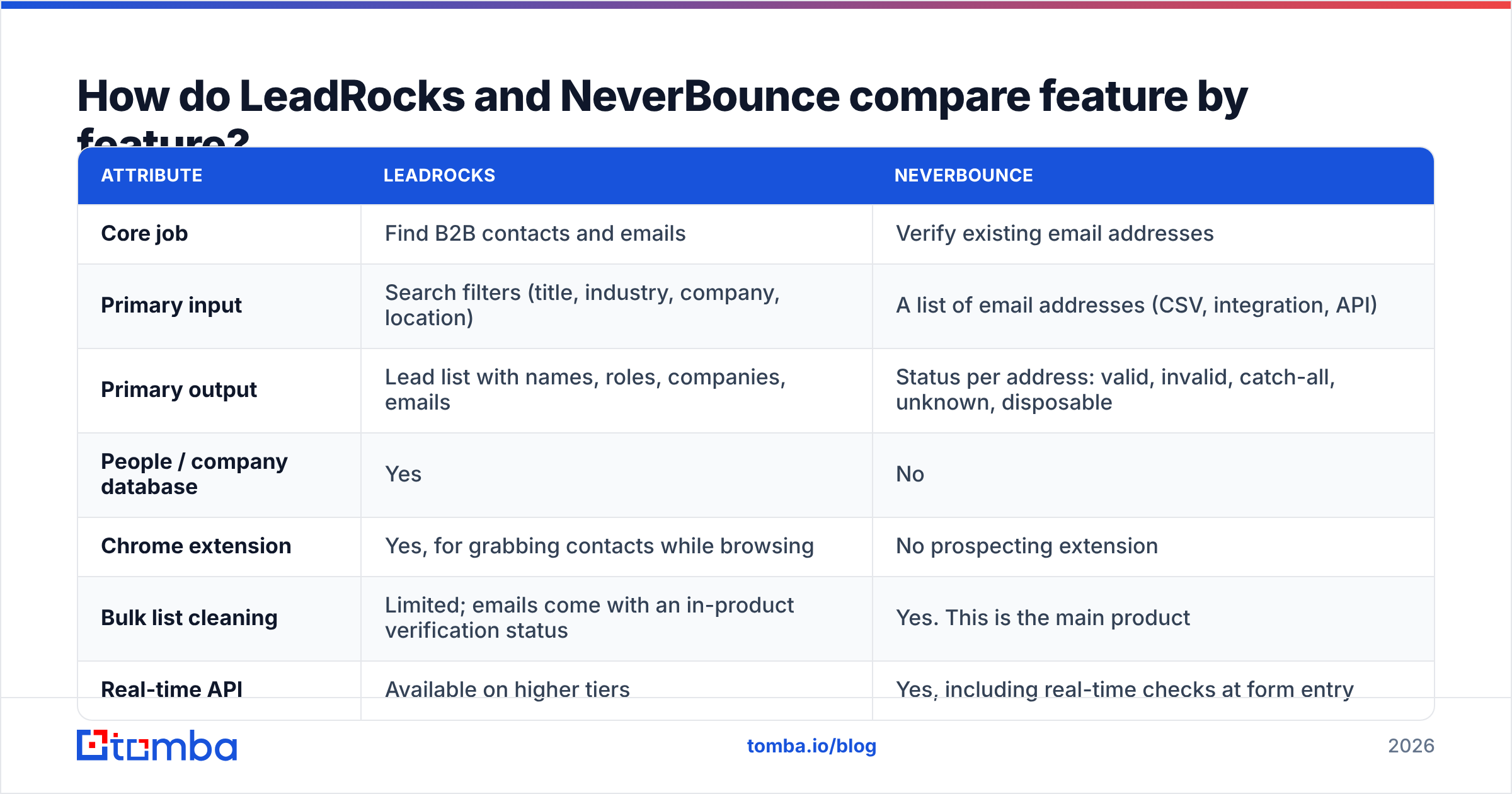 Diagram: How do LeadRocks and NeverBounce compare feature by feature
