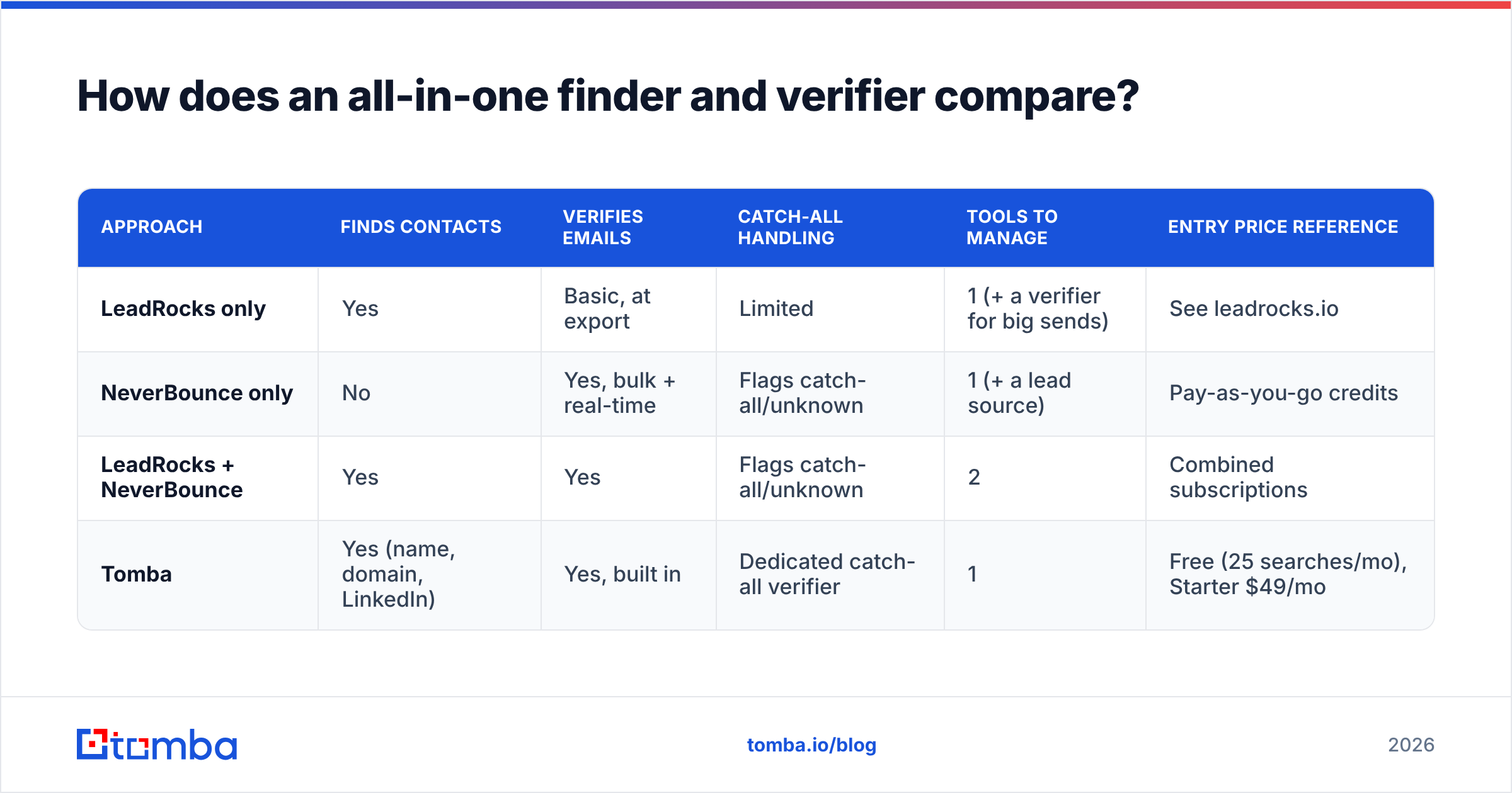 Diagram: How does an all-in-one finder and verifier compare