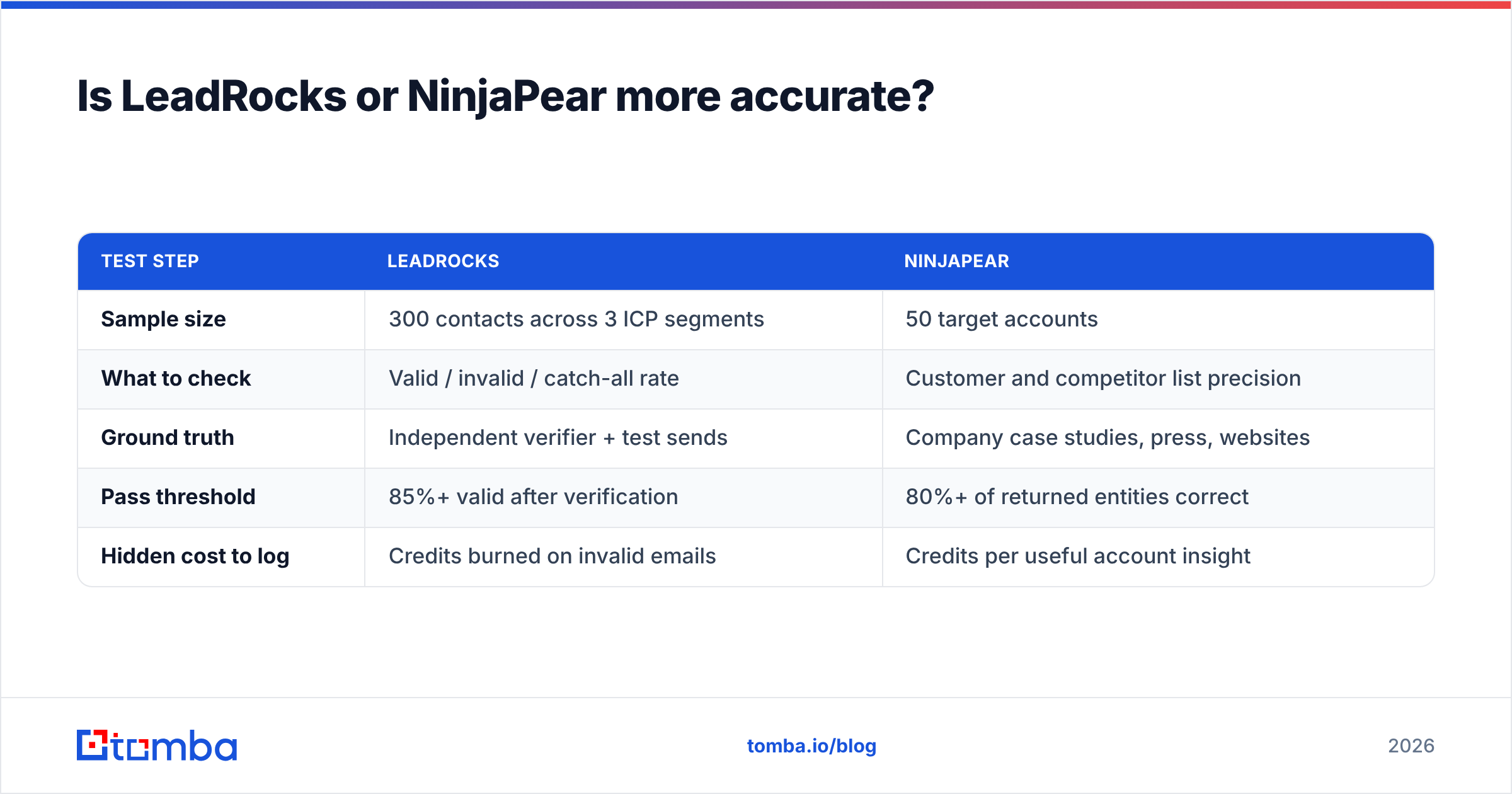 Diagram: Is LeadRocks or NinjaPear more accurate