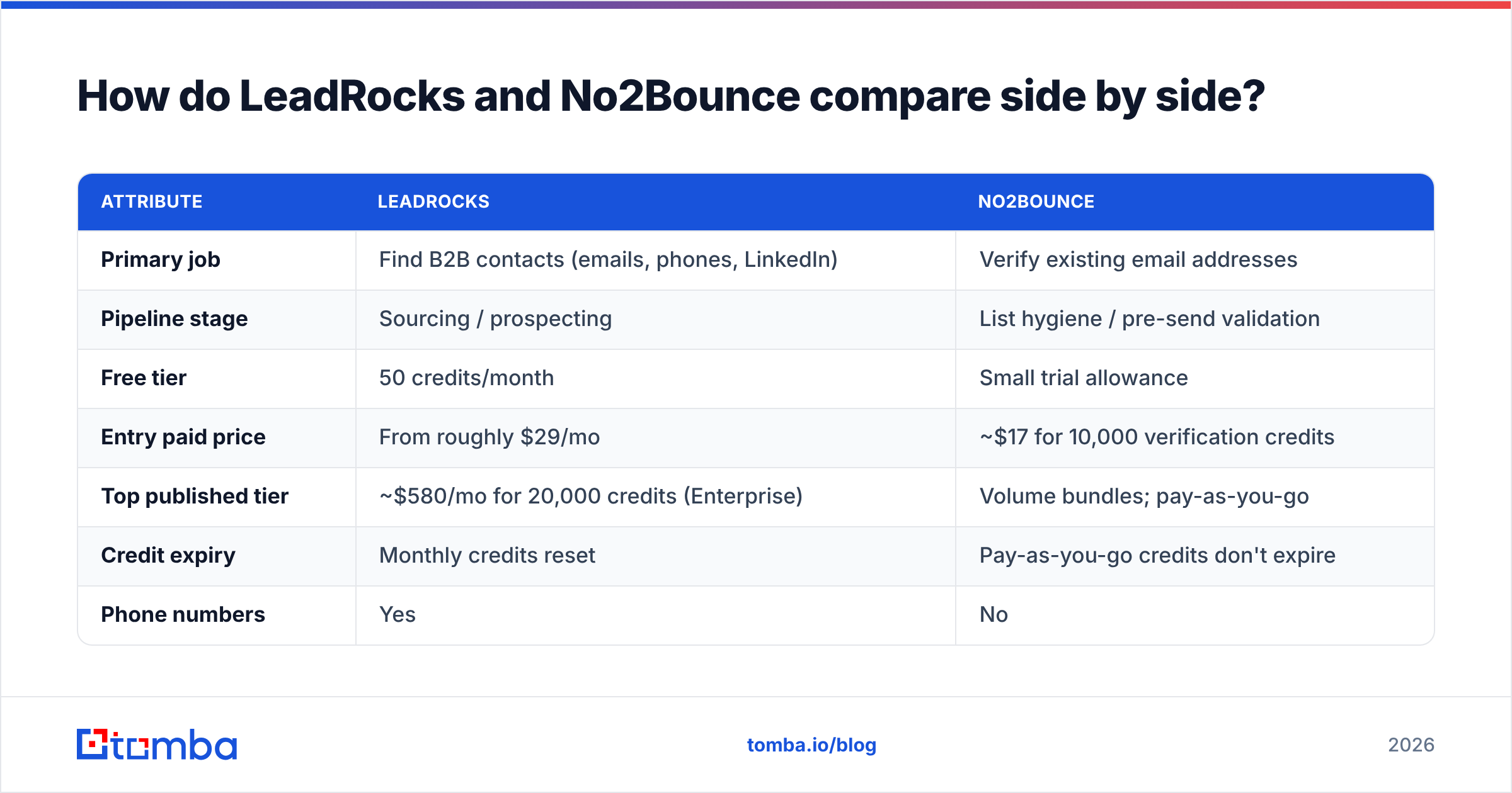 Diagram: How do LeadRocks and No2Bounce compare side by side