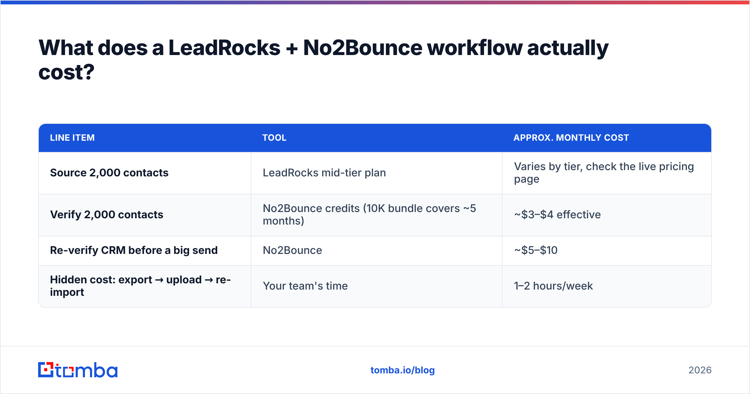 Diagram: What does a LeadRocks + No2Bounce workflow actually cost
