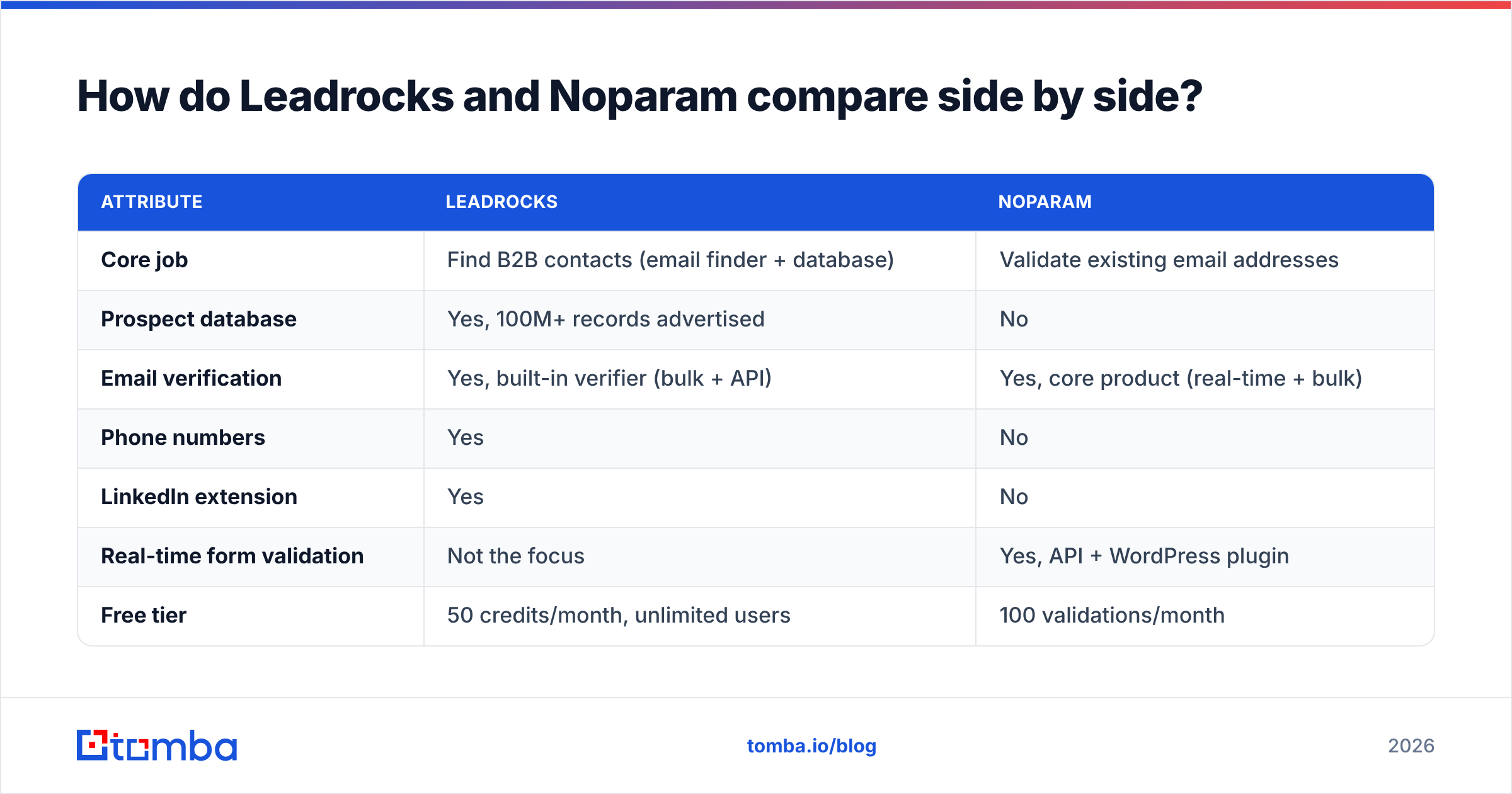 Diagram: How do Leadrocks and Noparam compare side by side