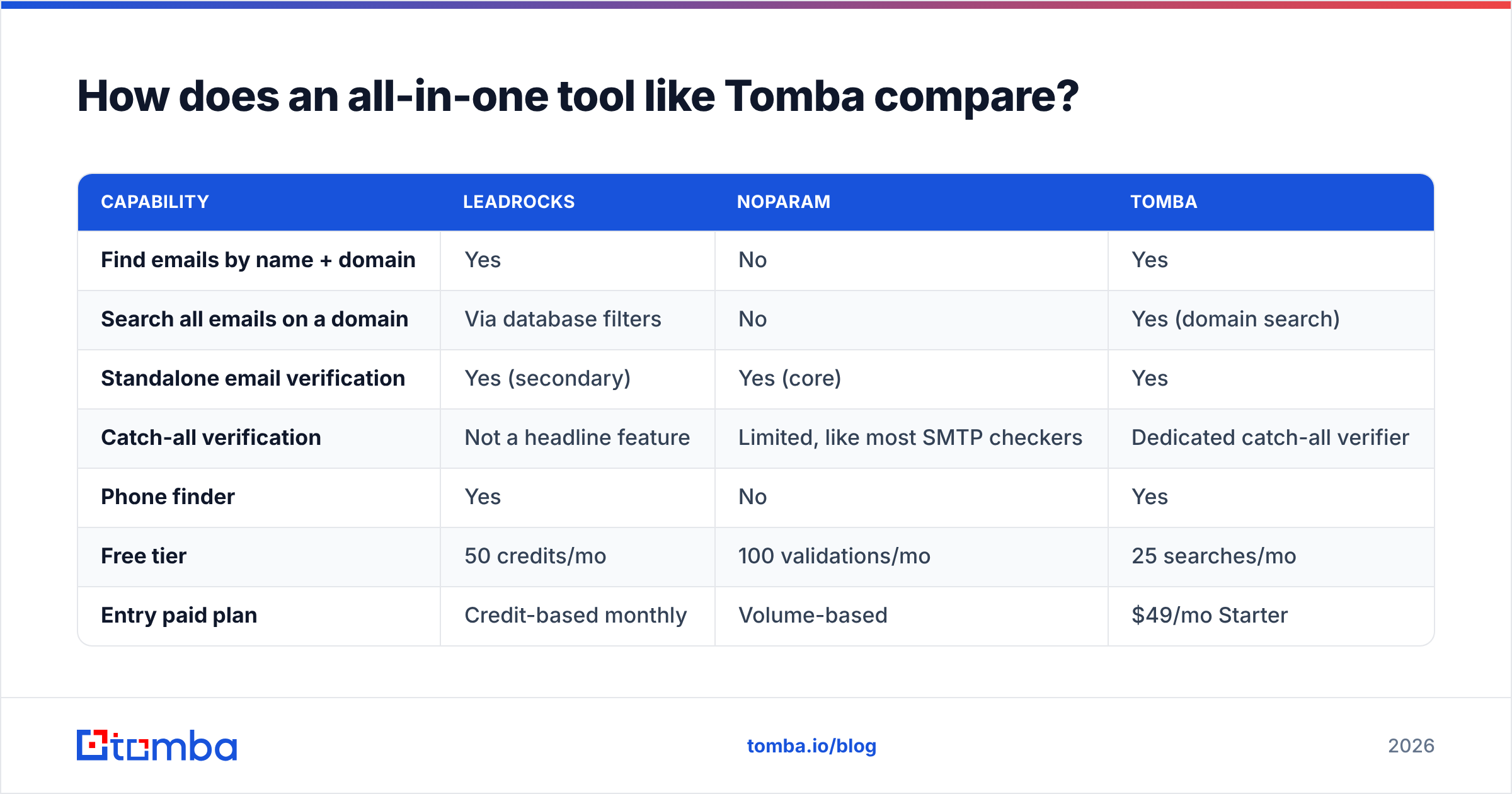 Diagram: How does an all-in-one tool like Tomba compare